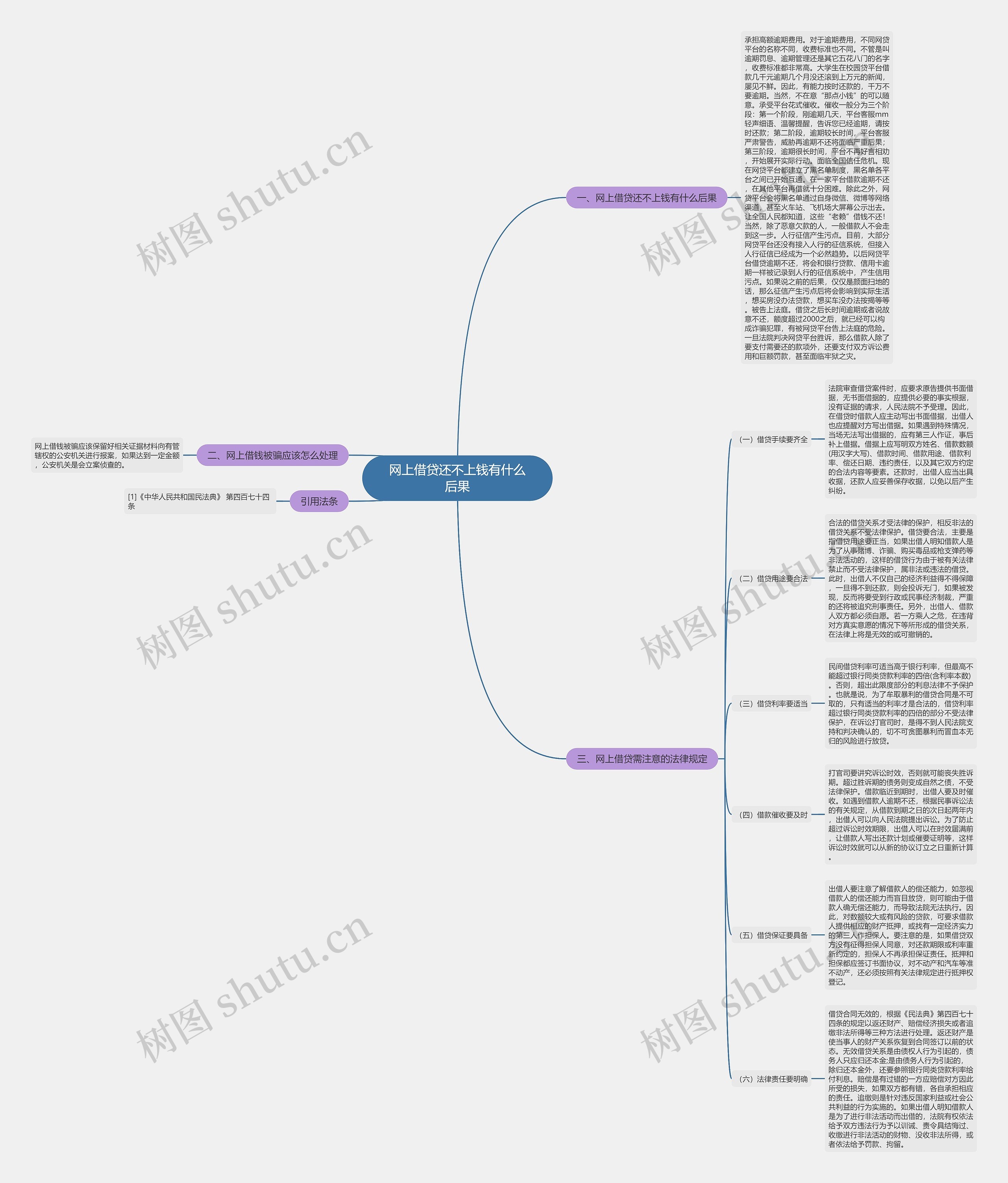 网上借贷还不上钱有什么后果思维导图