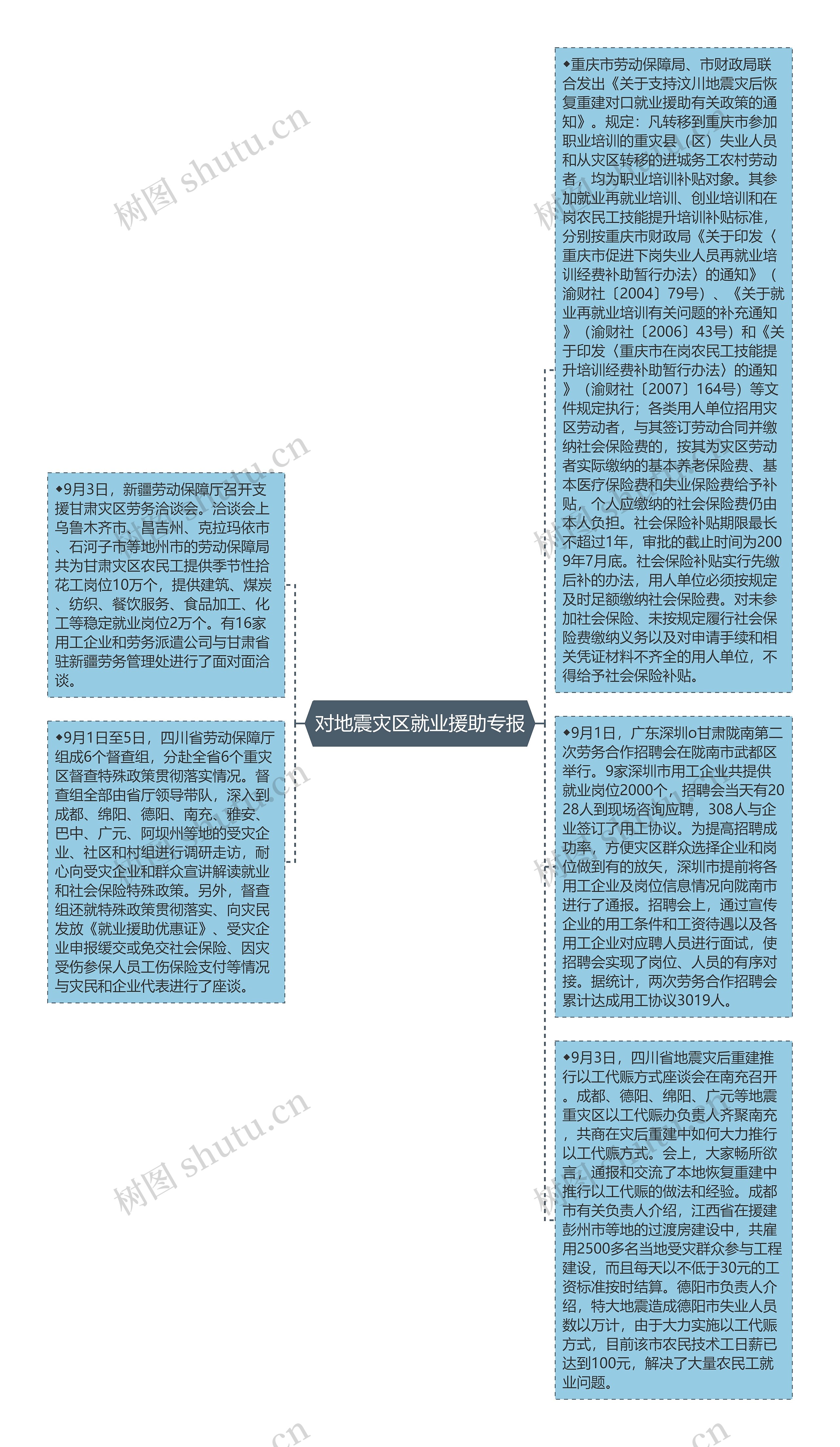 对地震灾区就业援助专报思维导图