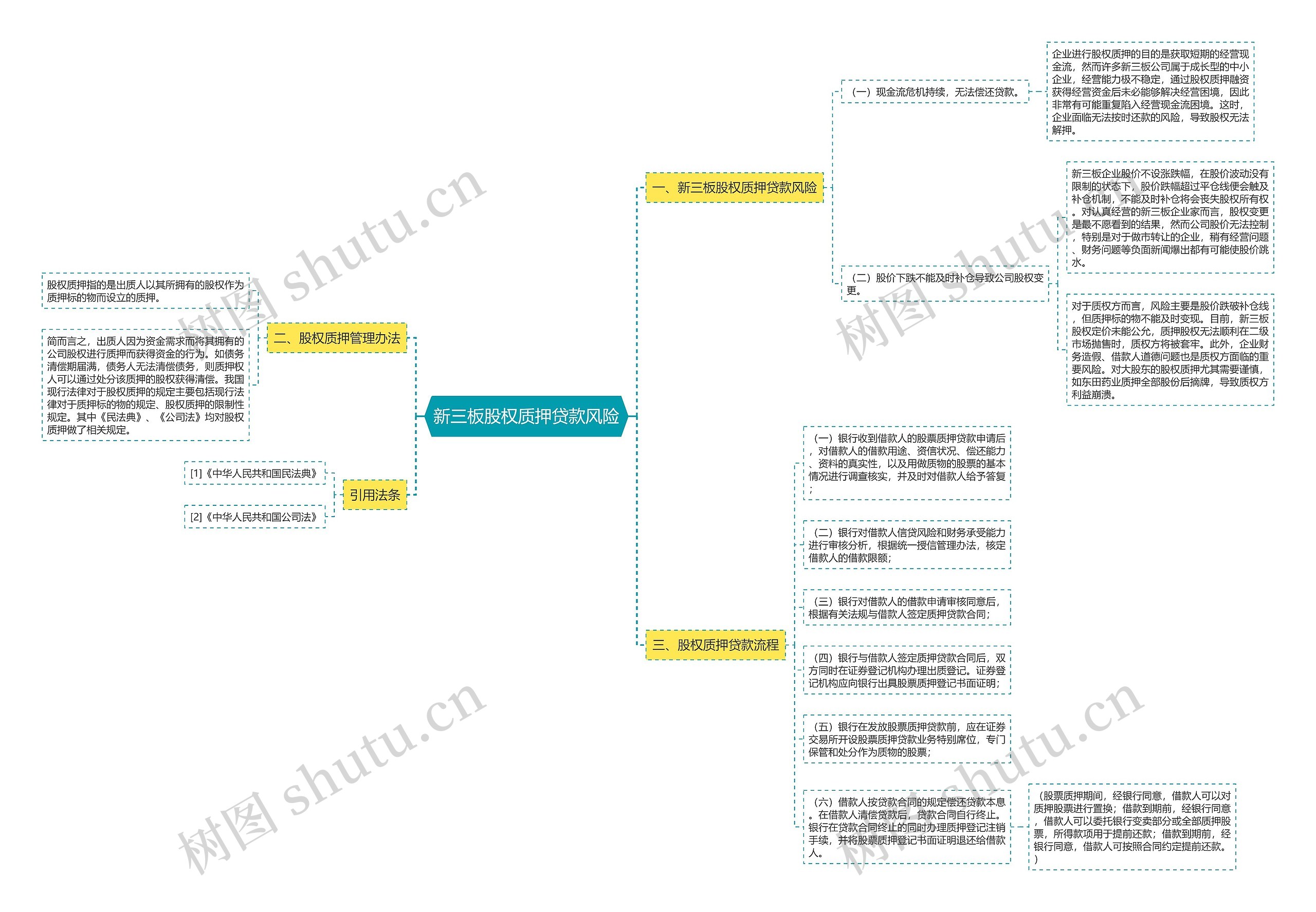 新三板股权质押贷款风险思维导图
