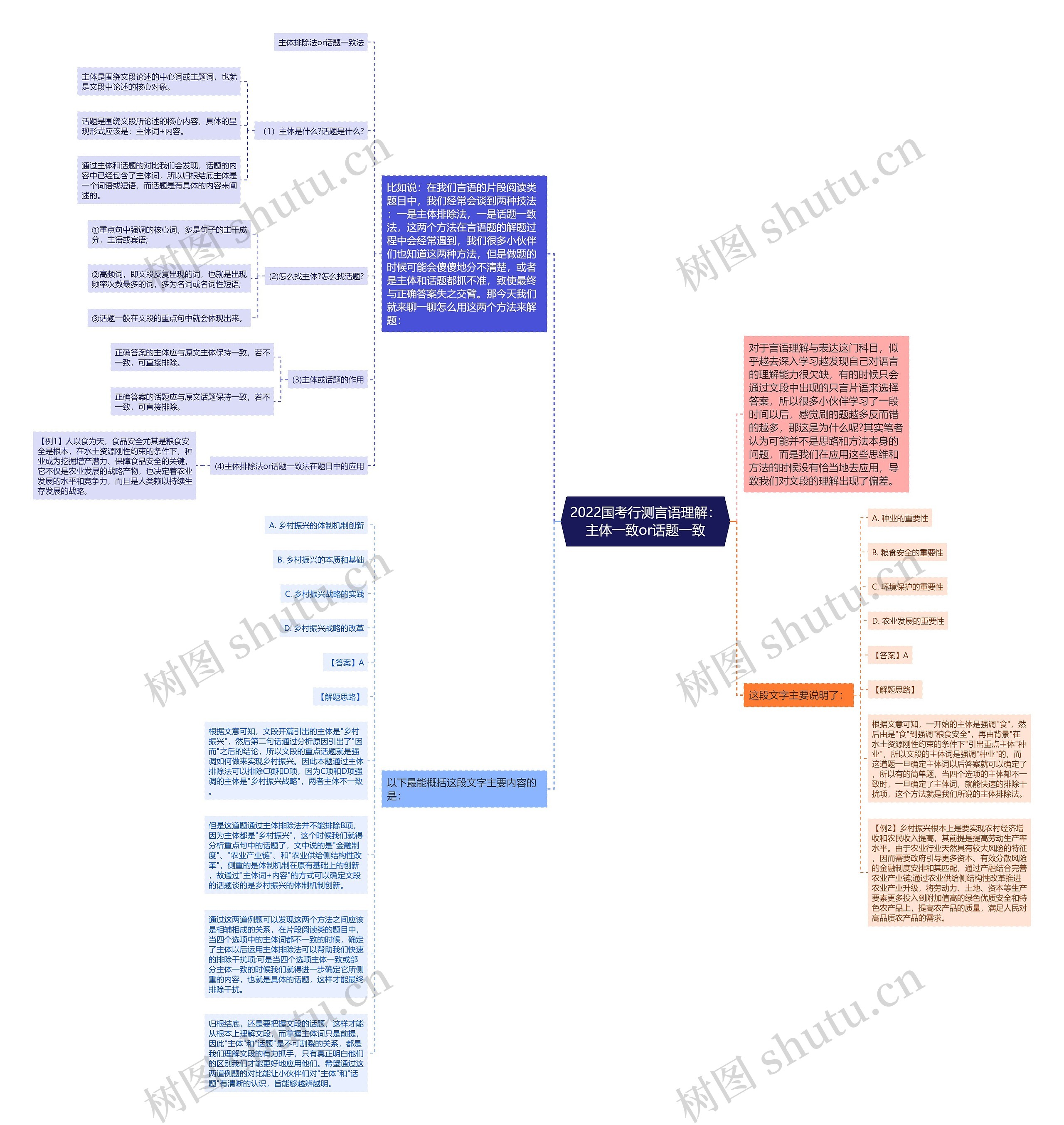 2022国考行测言语理解：主体一致or话题一致思维导图