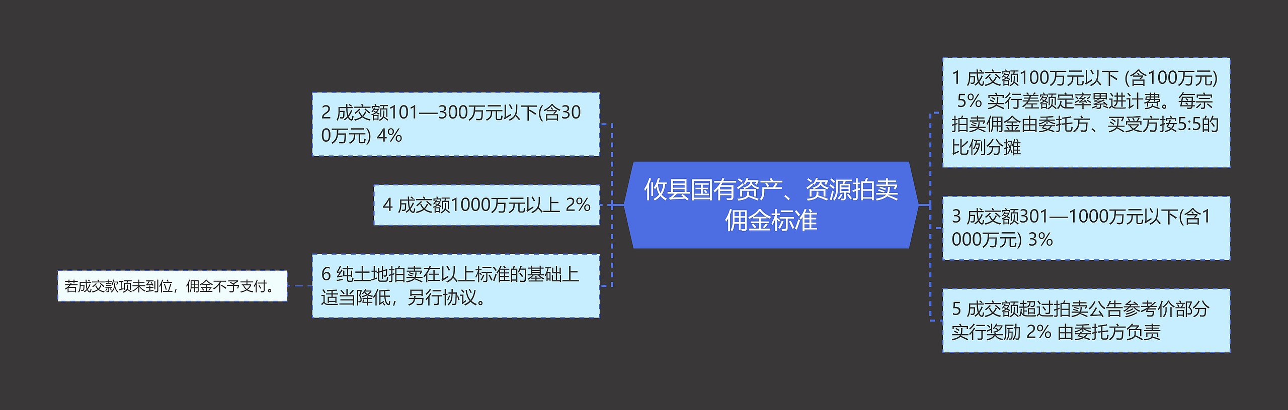 攸县国有资产、资源拍卖佣金标准思维导图