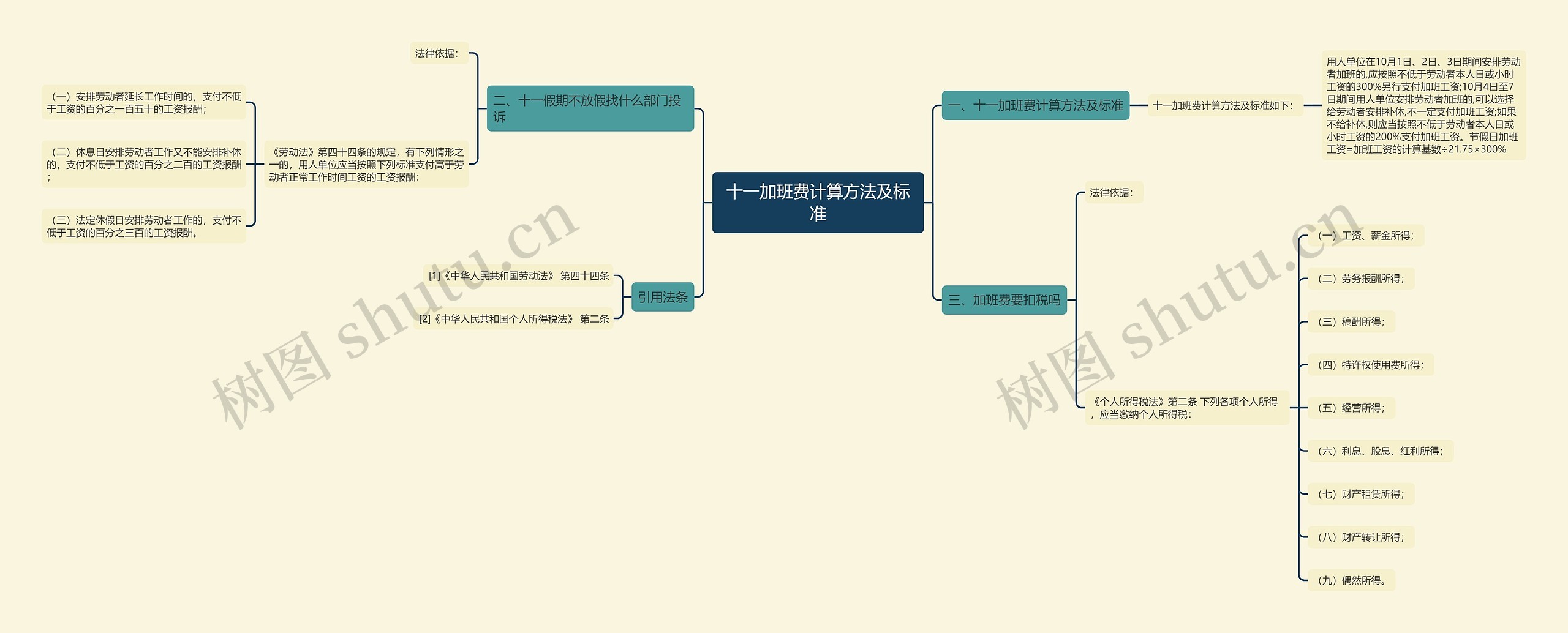 十一加班费计算方法及标准思维导图