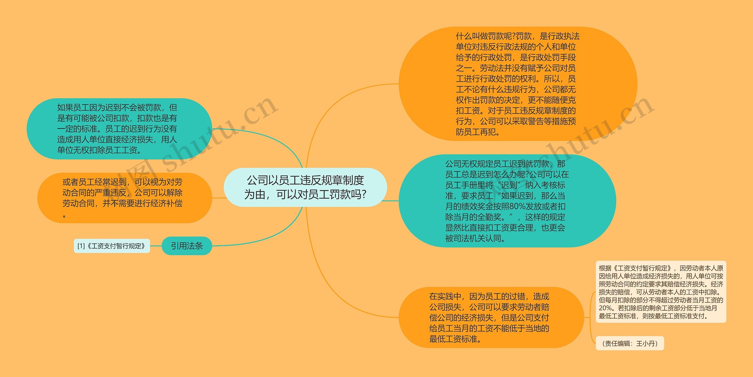 公司以员工违反规章制度为由，可以对员工罚款吗?思维导图