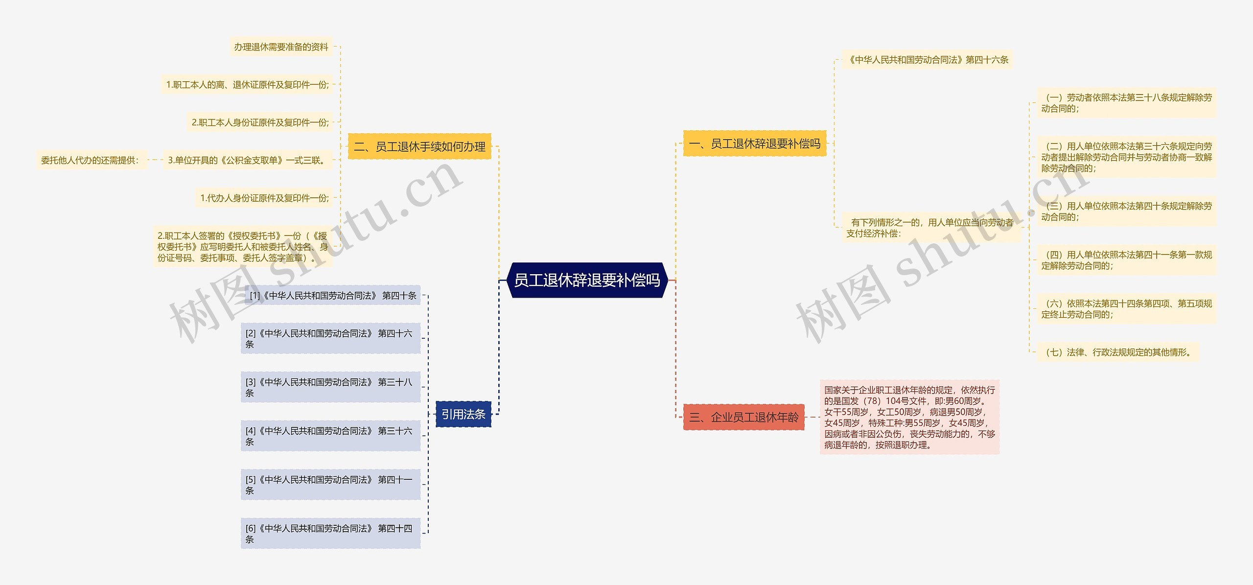 员工退休辞退要补偿吗