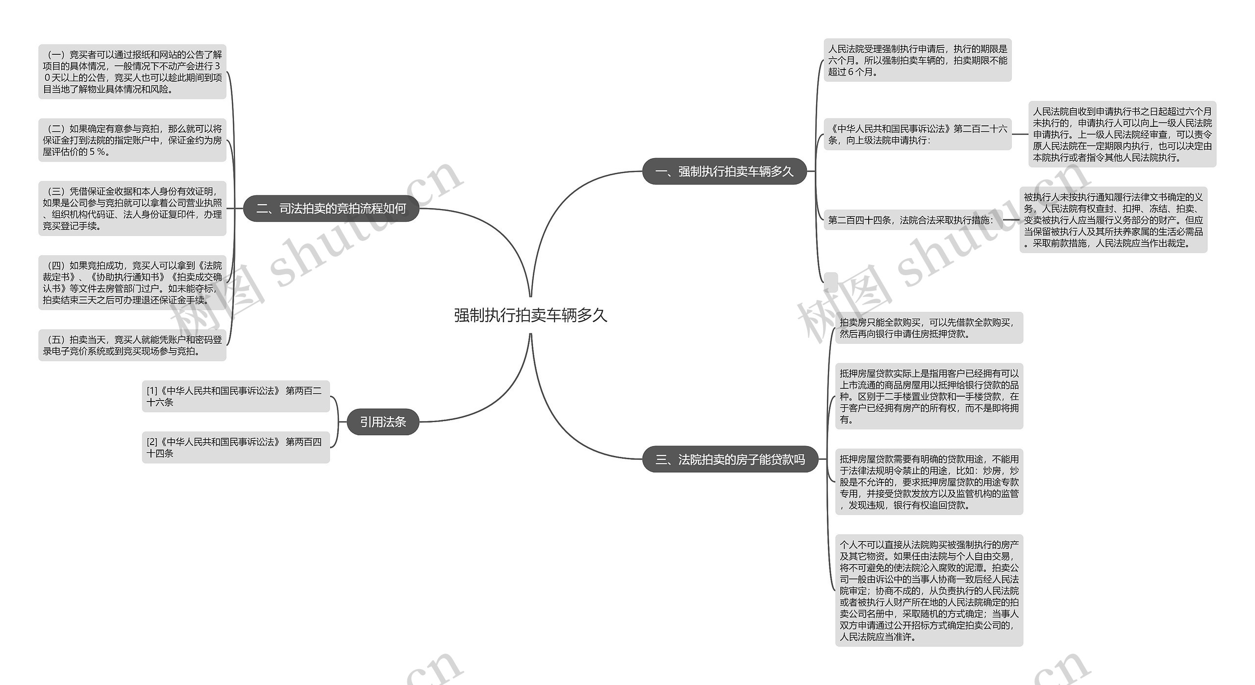 强制执行拍卖车辆多久思维导图