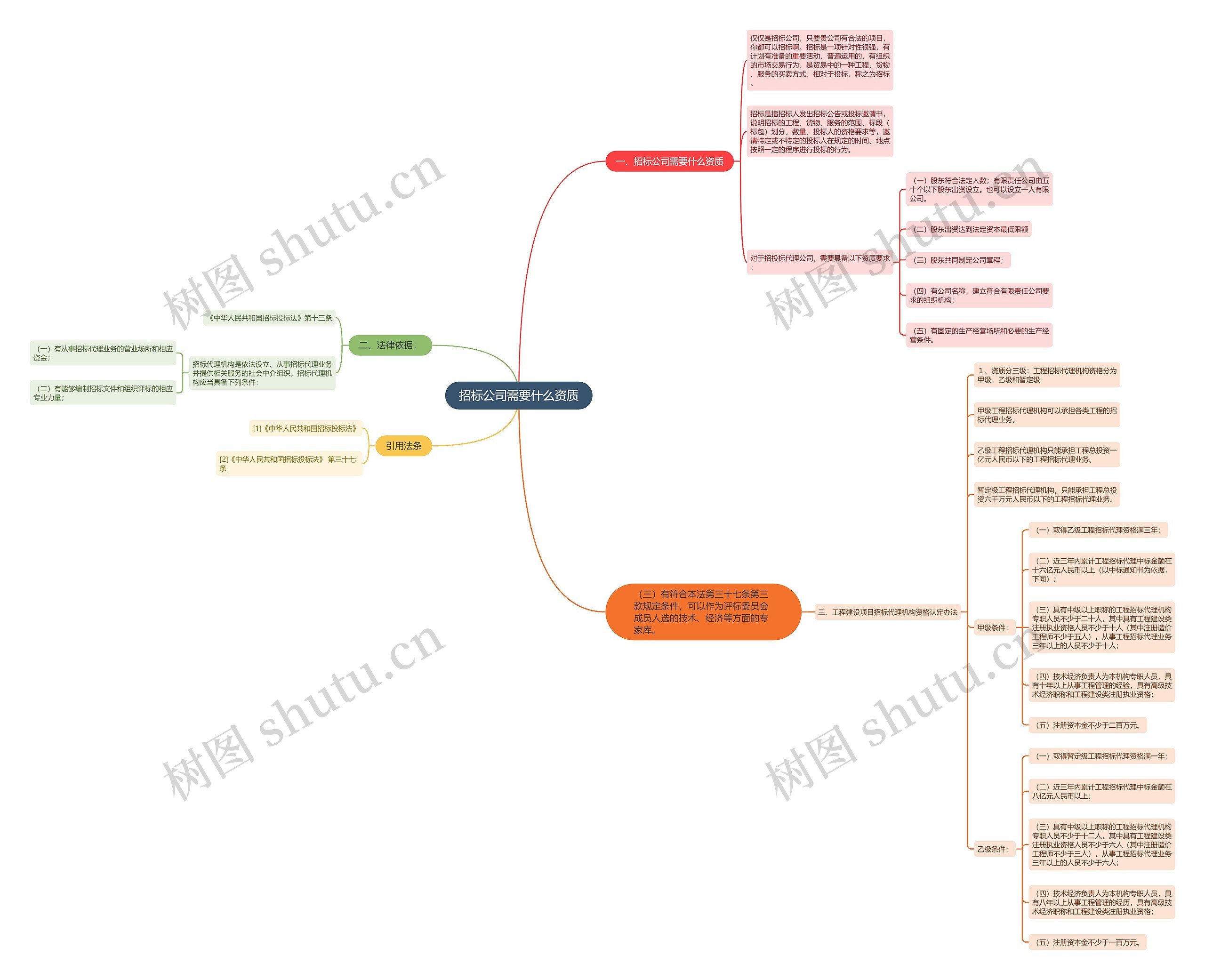 招标公司需要什么资质思维导图