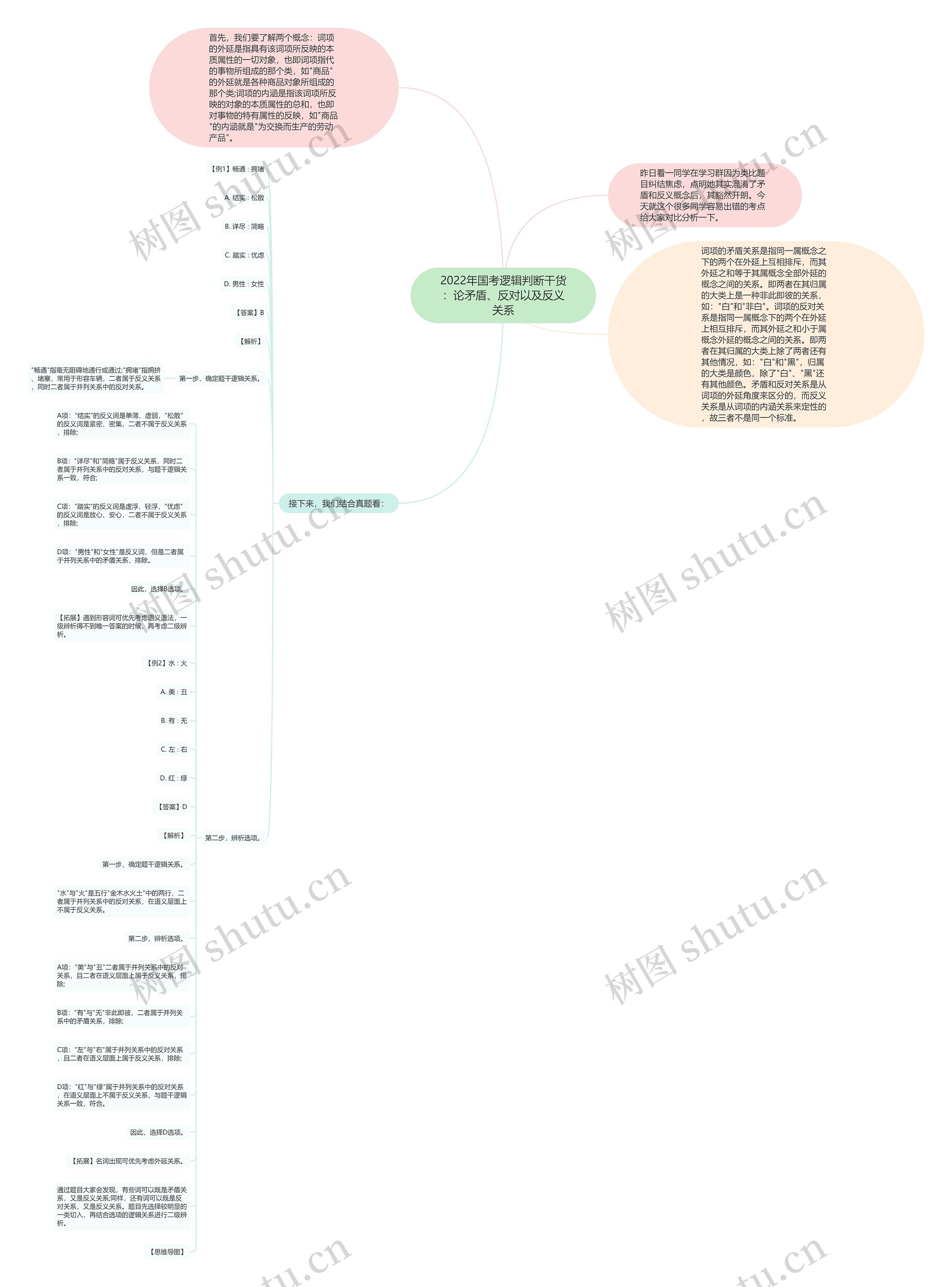 2022年国考逻辑判断干货：论矛盾、反对以及反义关系思维导图