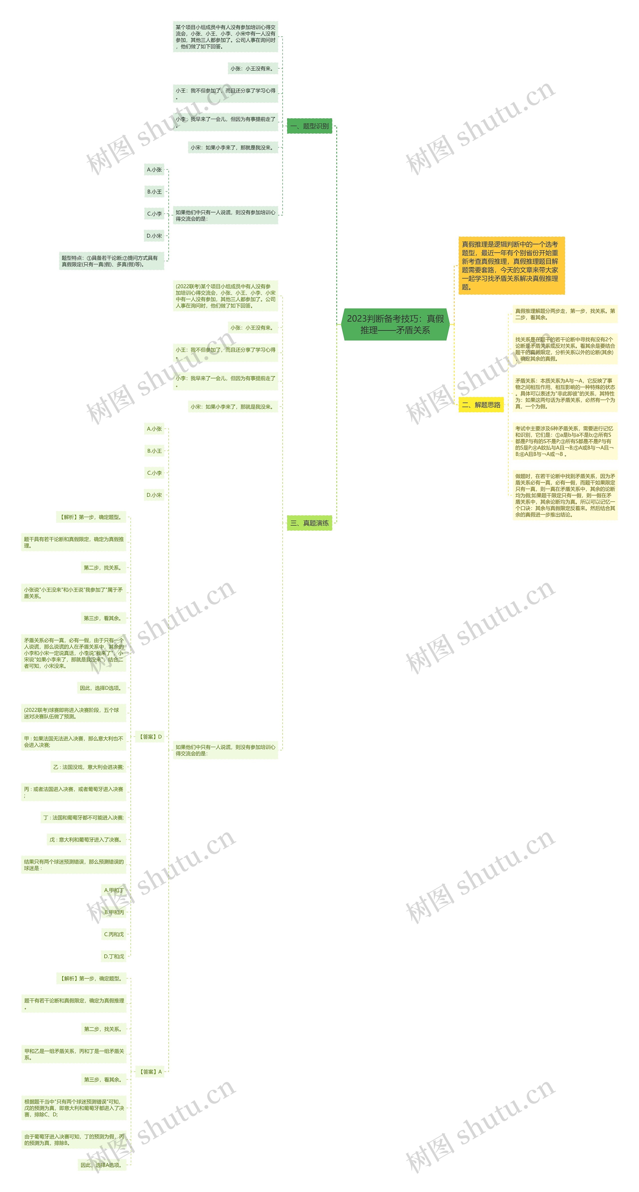 2023判断备考技巧：真假推理——矛盾关系思维导图