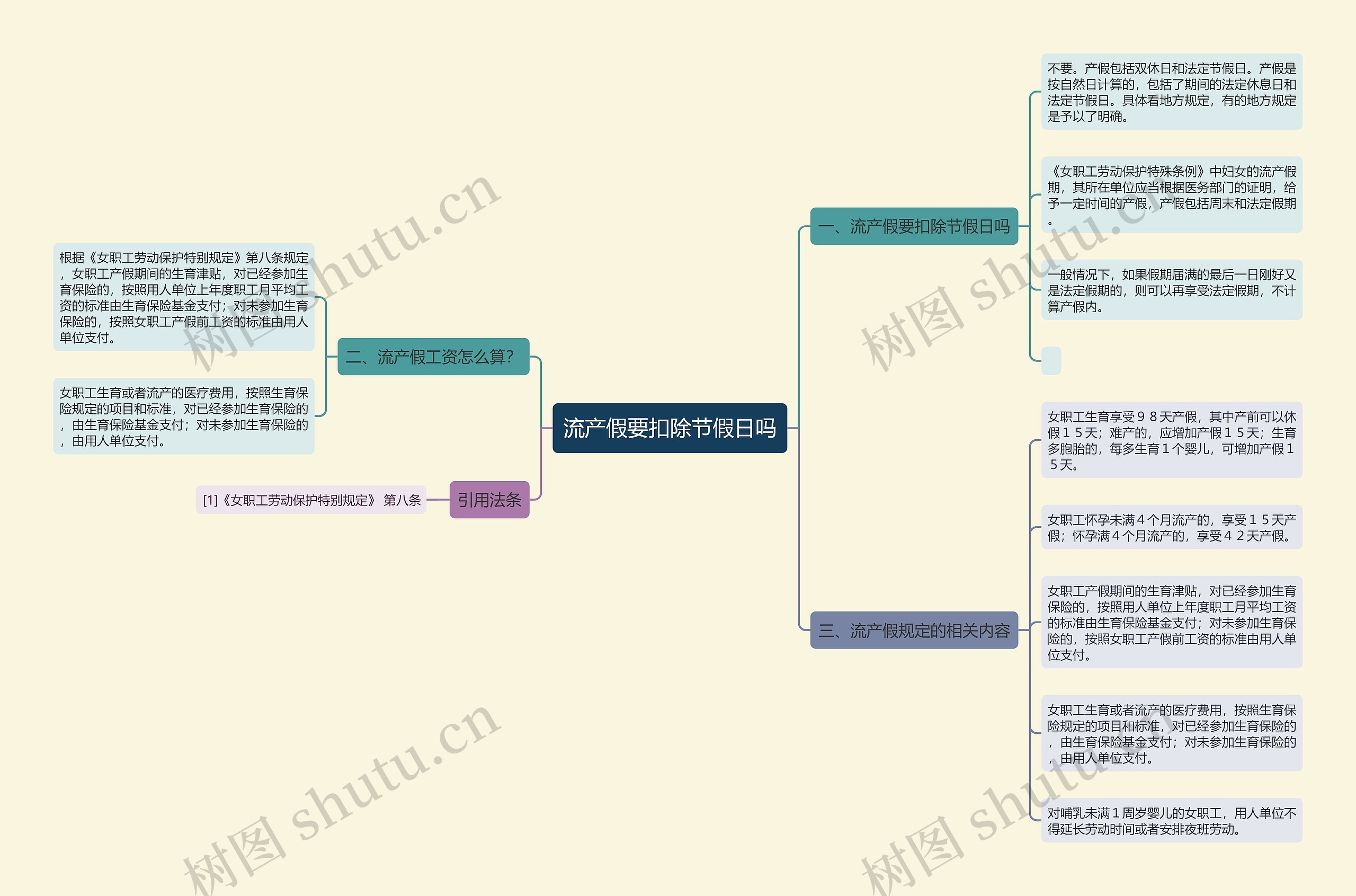 流产假要扣除节假日吗思维导图