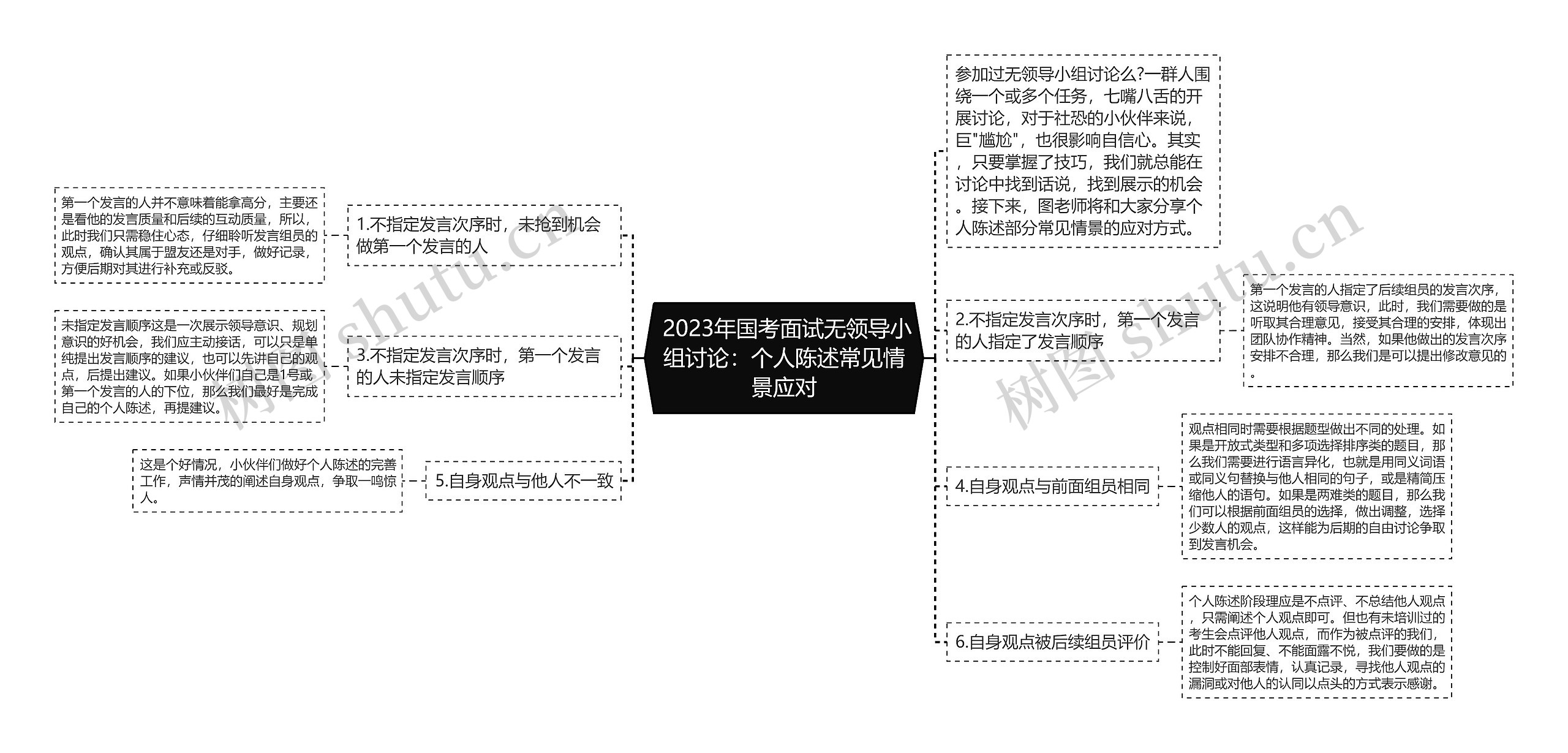  2023年国考面试无领导小组讨论：个人陈述常见情景应对思维导图