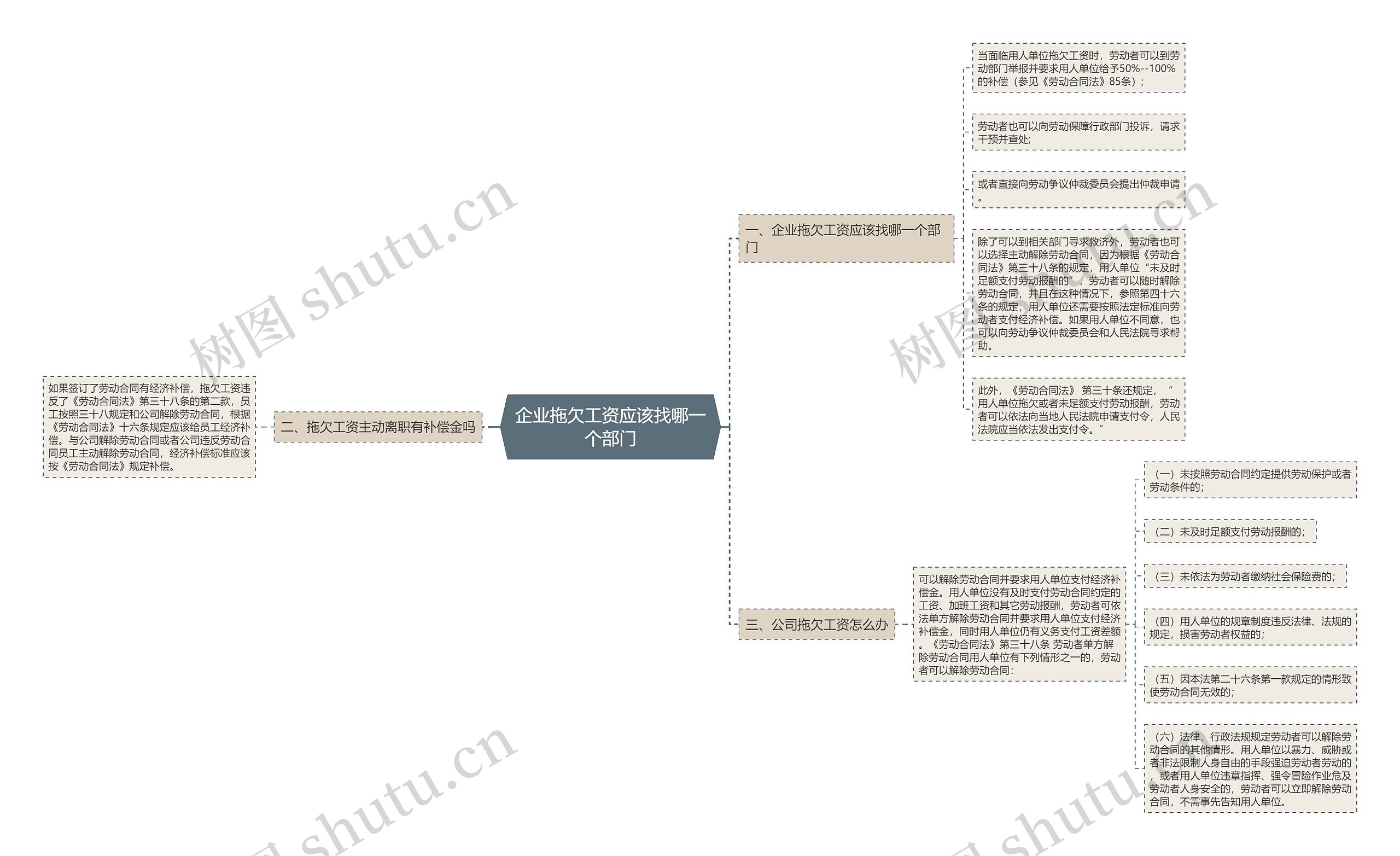 企业拖欠工资应该找哪一个部门