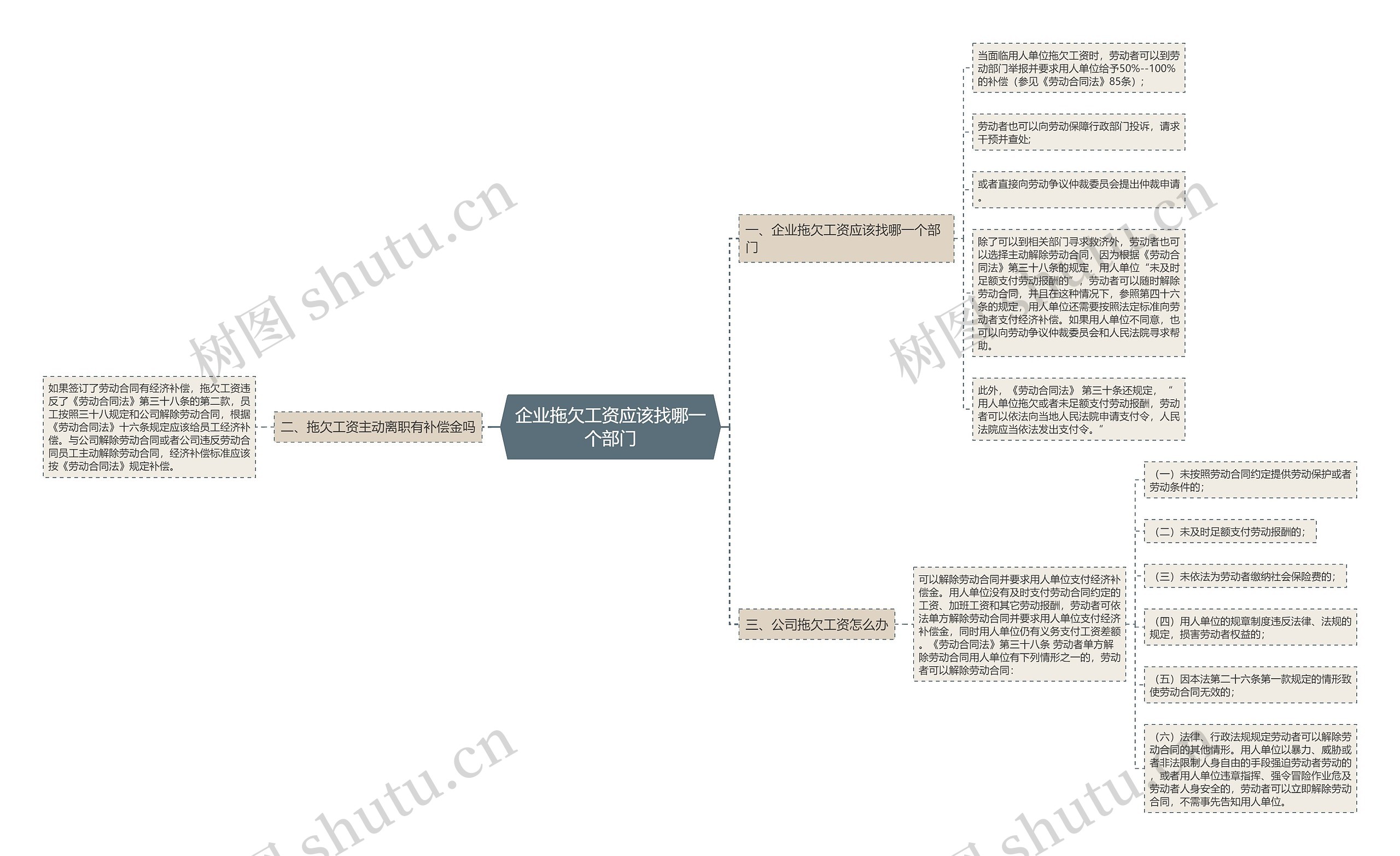 企业拖欠工资应该找哪一个部门思维导图