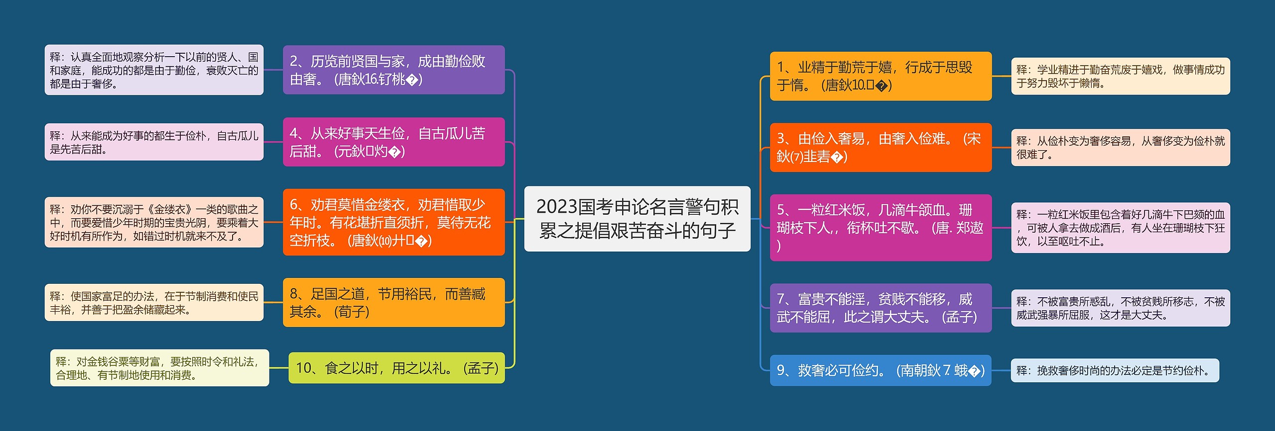 2023国考申论名言警句积累之提倡艰苦奋斗的句子思维导图