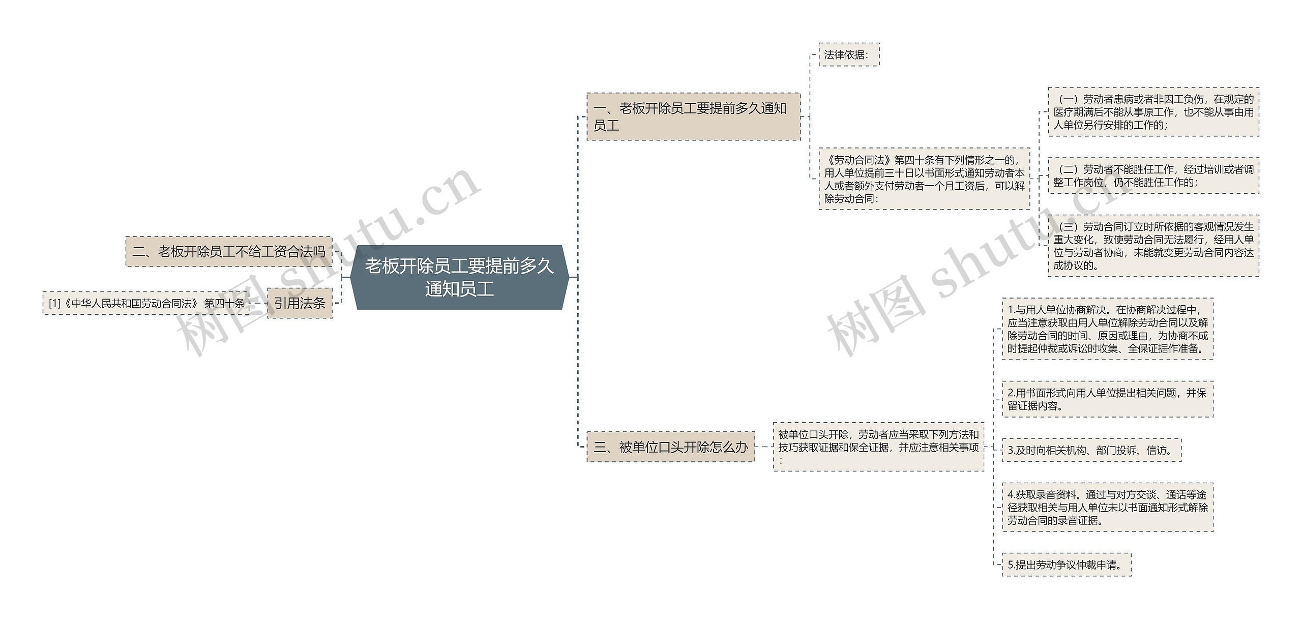 老板开除员工要提前多久通知员工思维导图