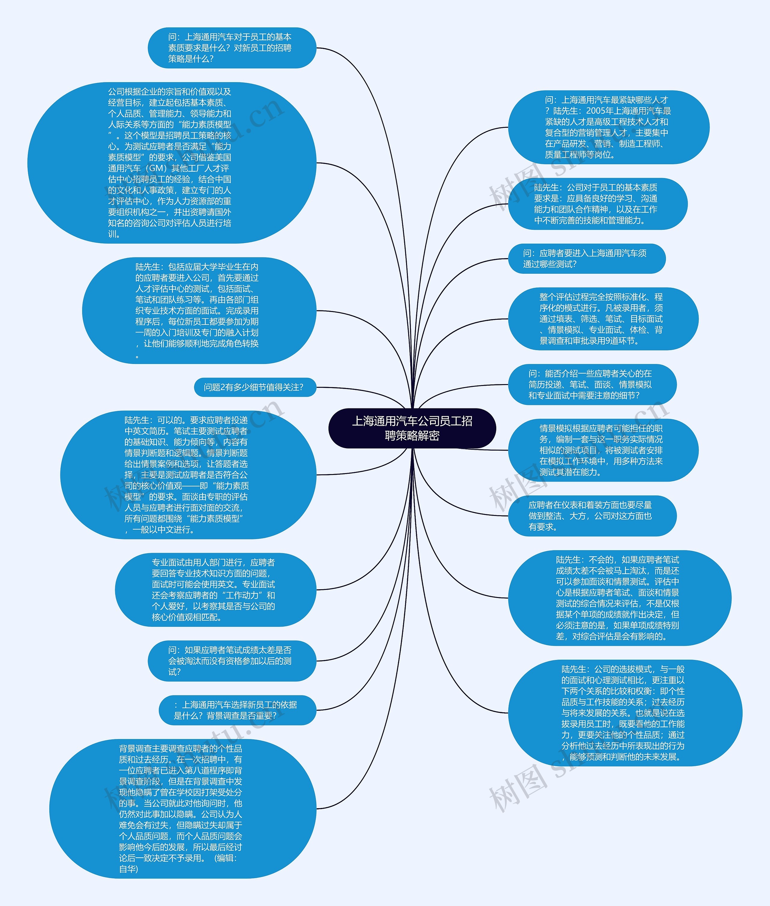 上海通用汽车公司员工招聘策略解密思维导图