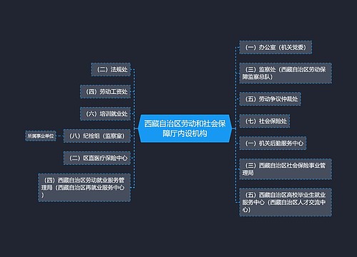 西藏自治区劳动和社会保障厅内设机构