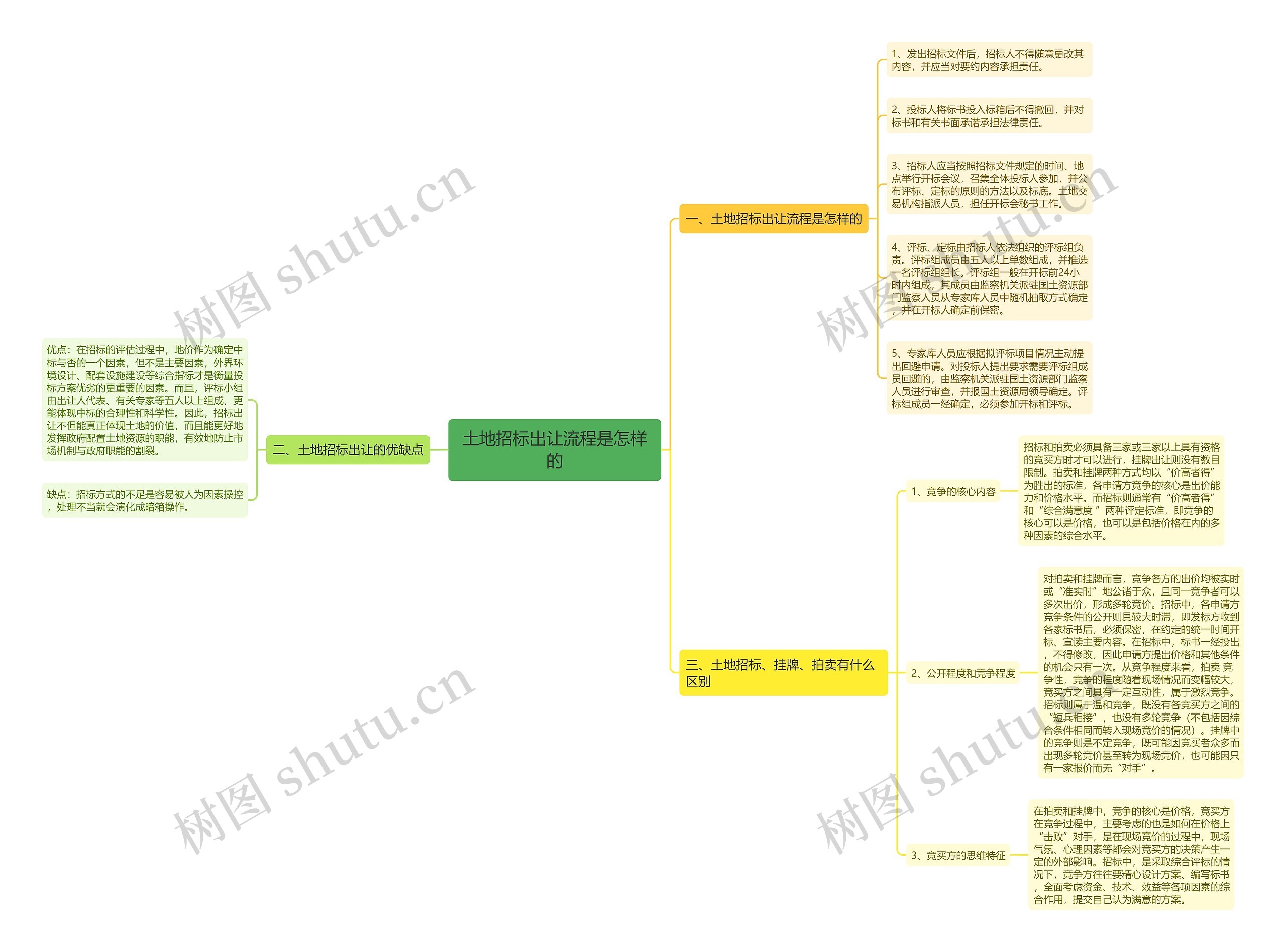 土地招标出让流程是怎样的 土地招标出让流程是怎样的