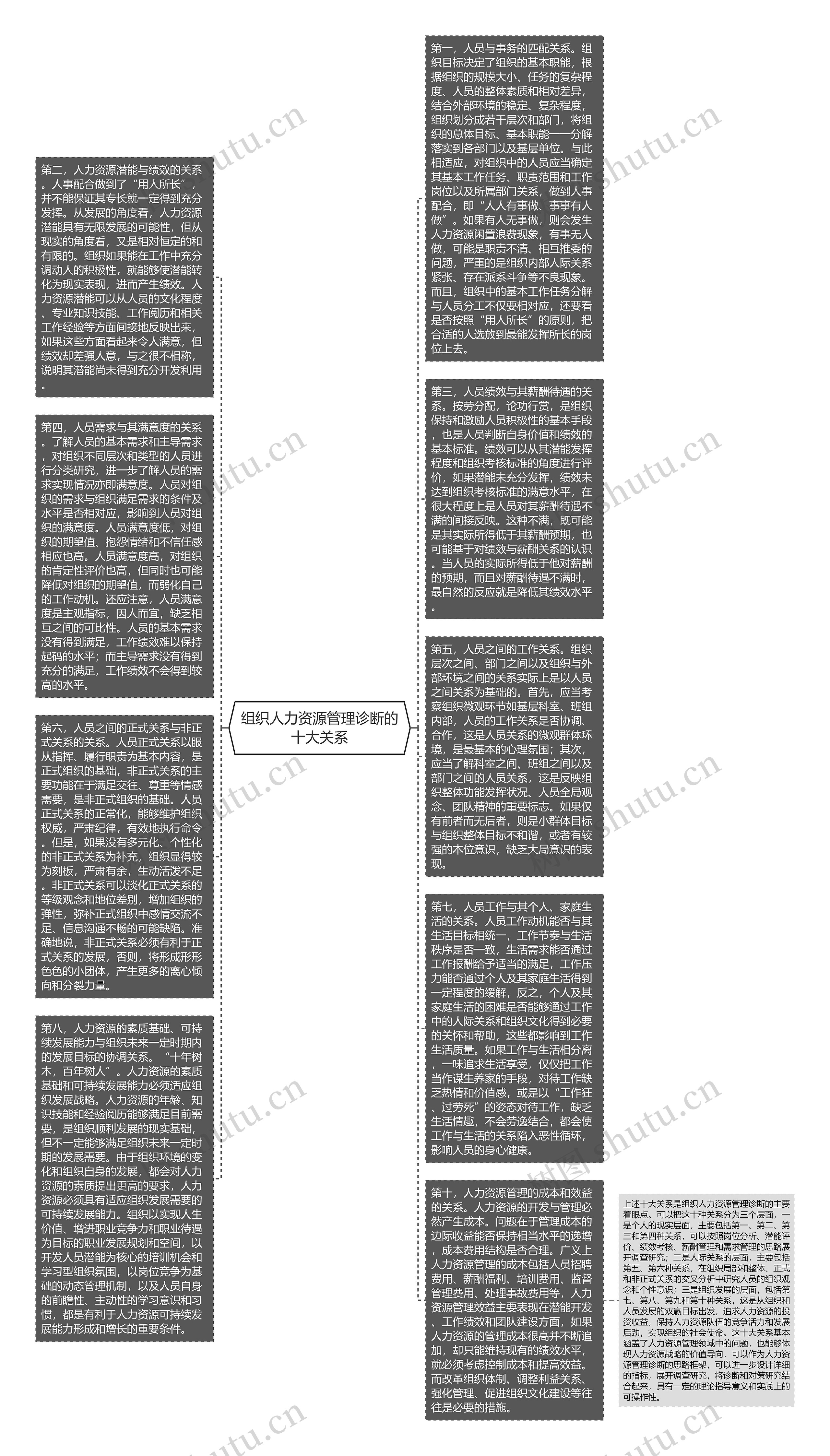 组织人力资源管理诊断的十大关系思维导图