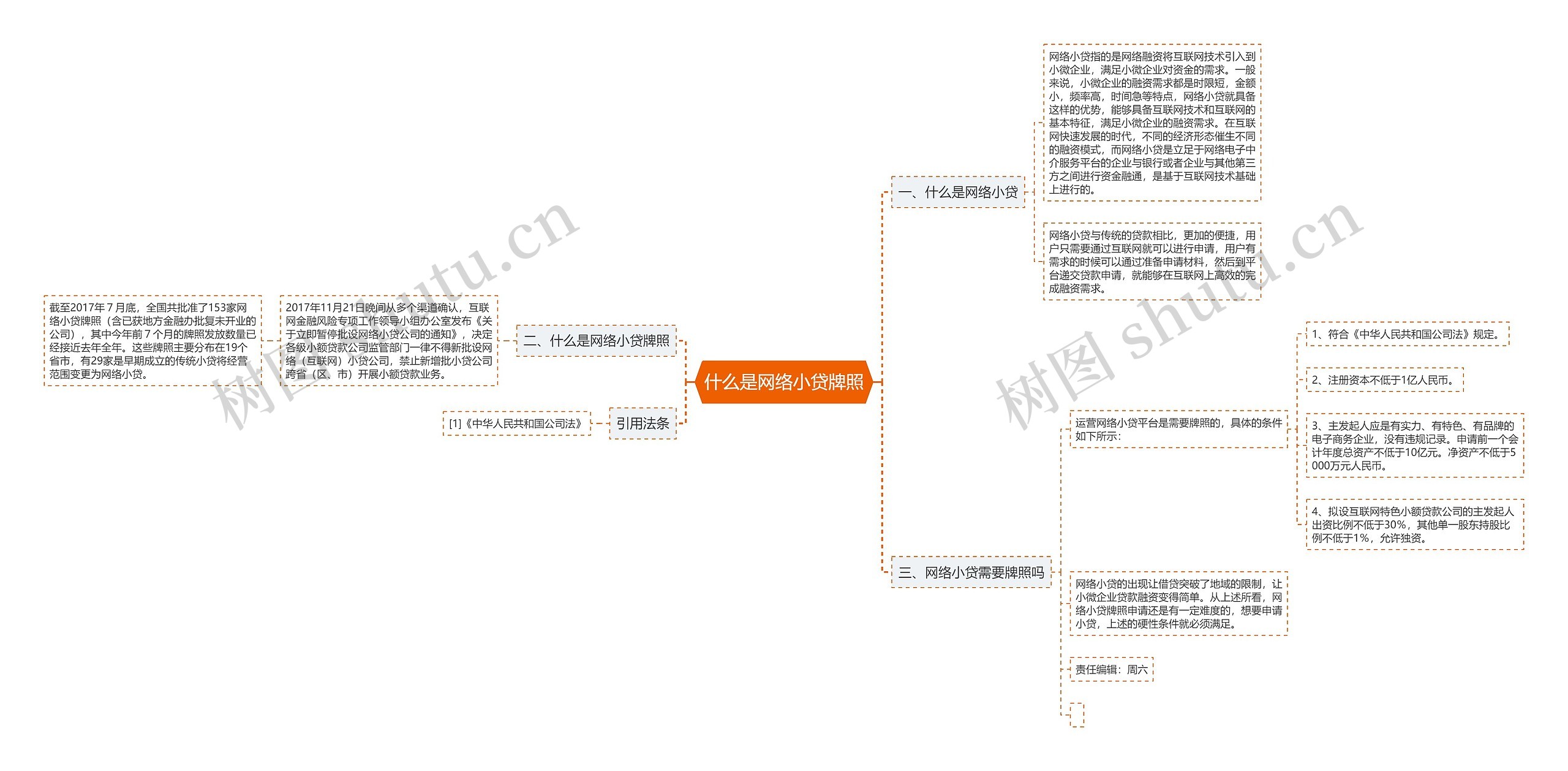 什么是网络小贷牌照思维导图