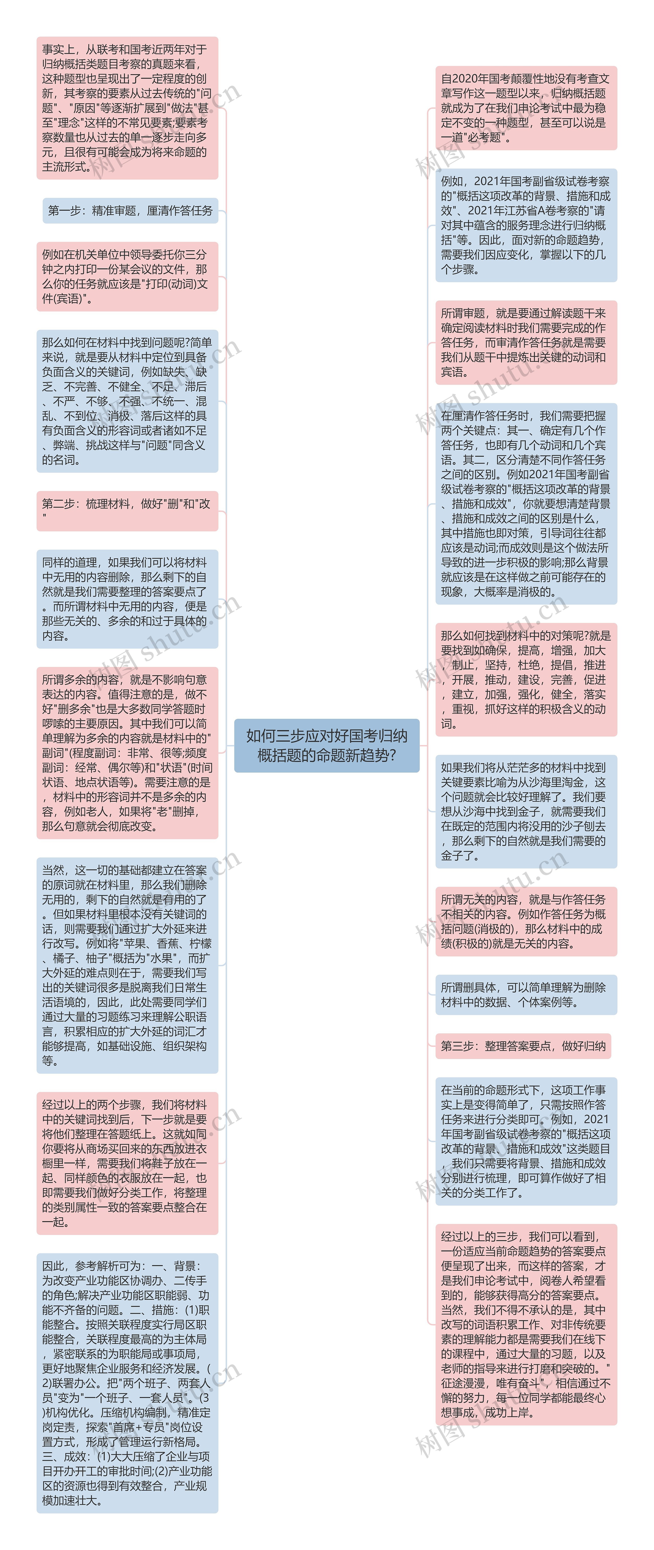 如何三步应对好国考归纳概括题的命题新趋势?