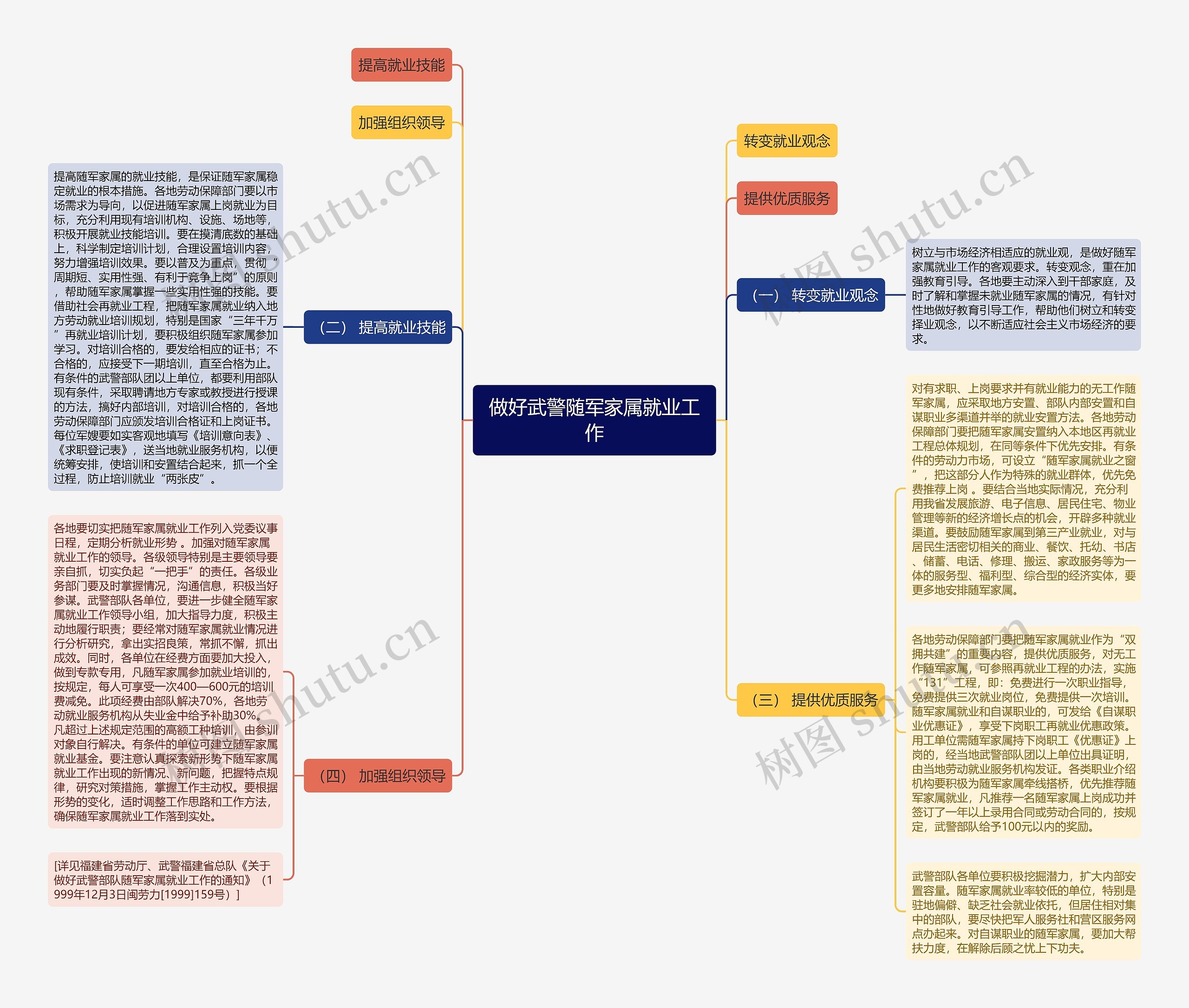 做好武警随军家属就业工作思维导图