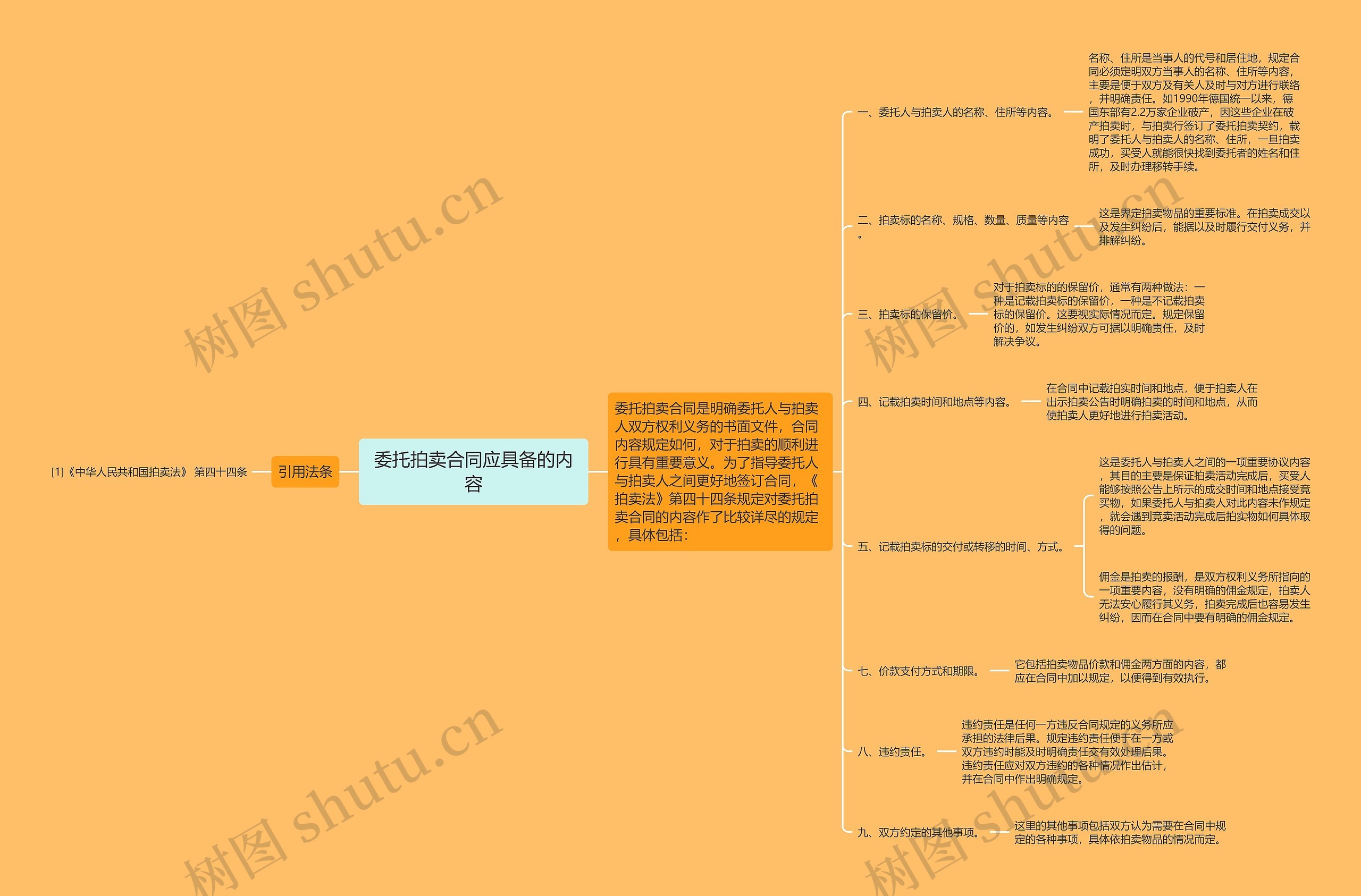 委托拍卖合同应具备的内容思维导图