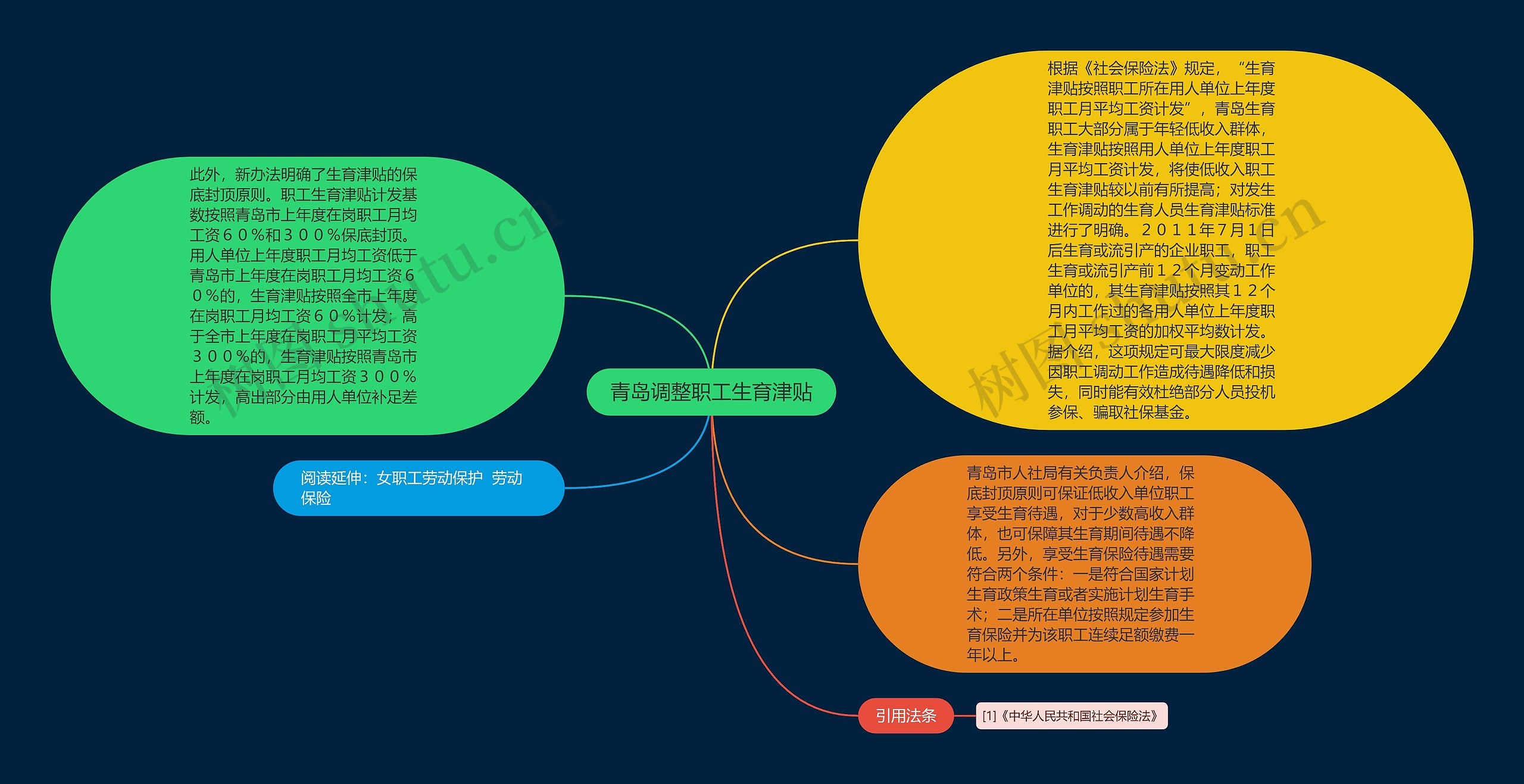 青岛调整职工生育津贴思维导图