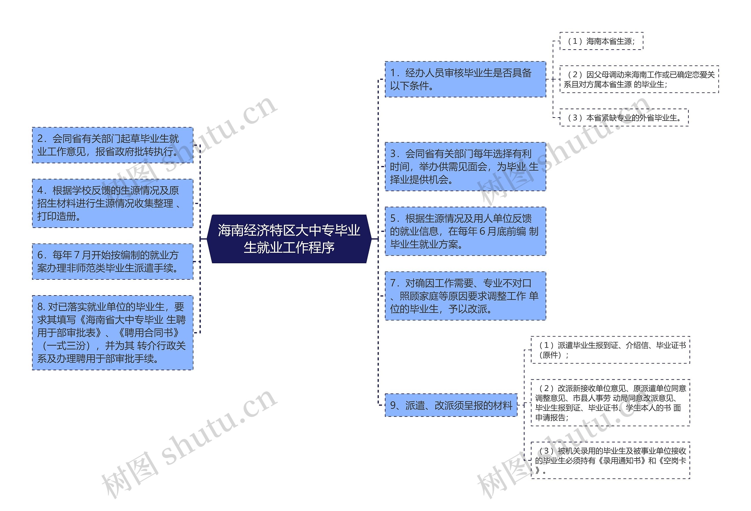 海南经济特区大中专毕业生就业工作程序思维导图