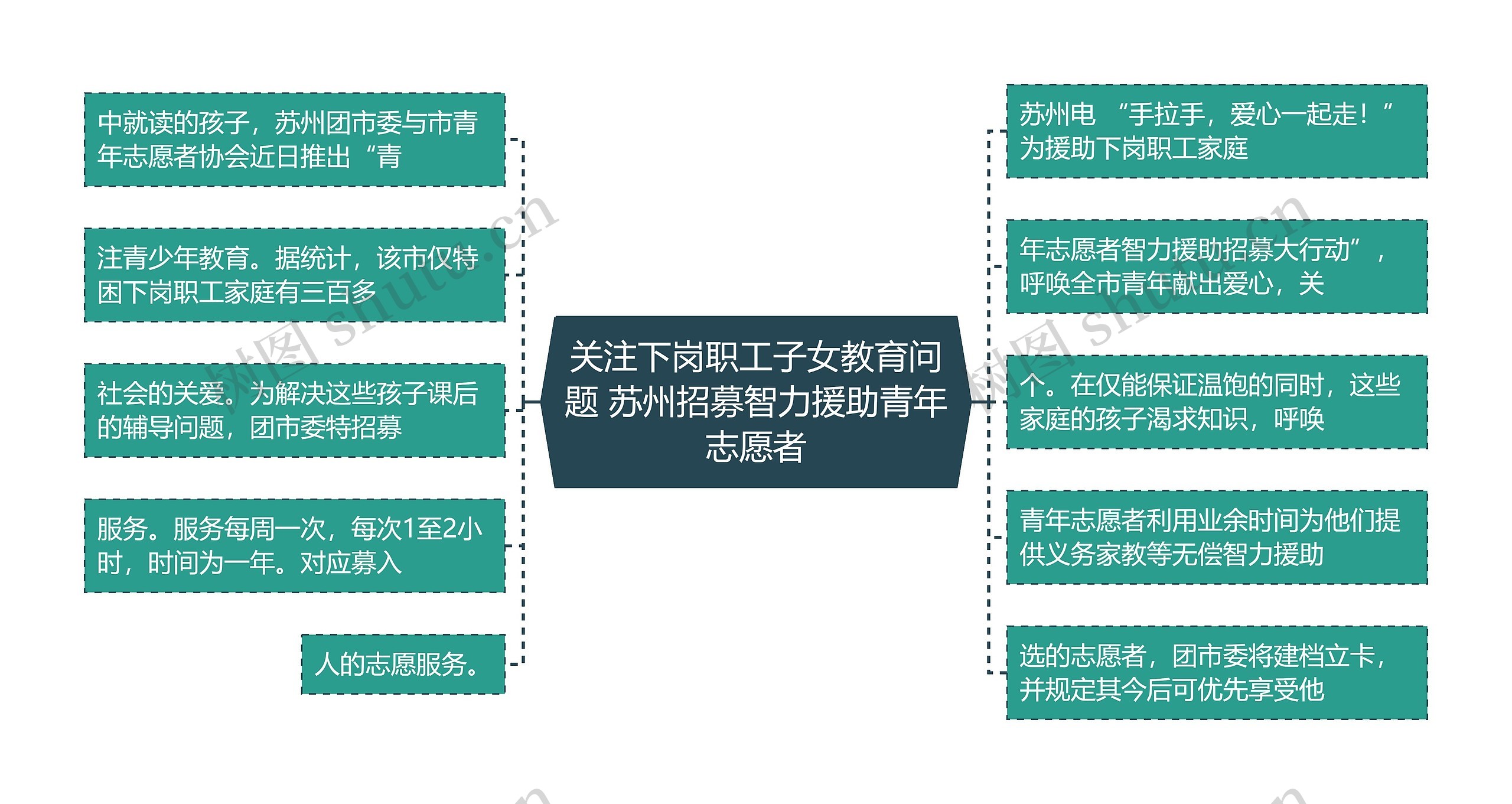 关注下岗职工子女教育问题 苏州招募智力援助青年志愿者思维导图