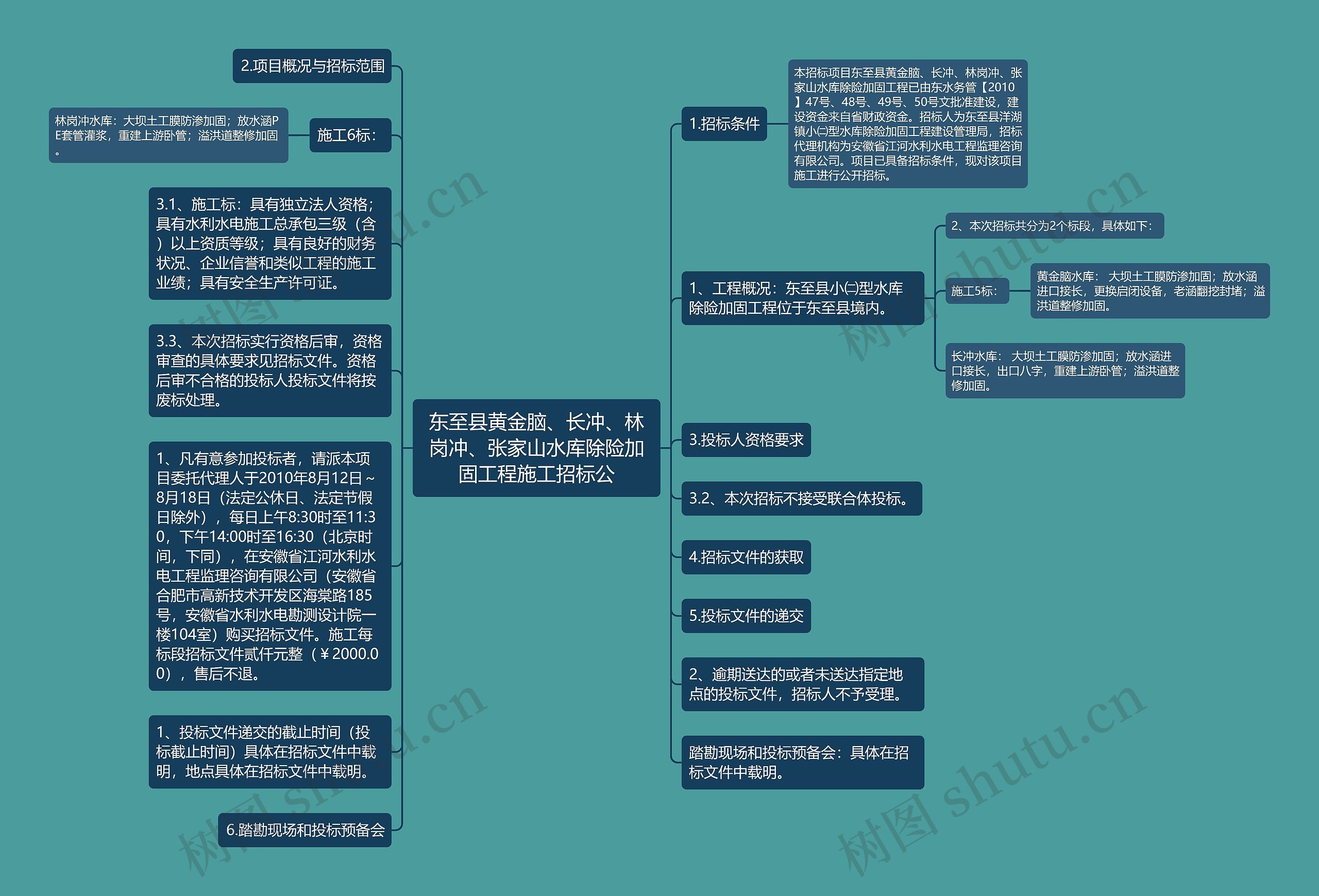 东至县黄金脑、长冲、林岗冲、张家山水库除险加固工程施工招标公思维导图