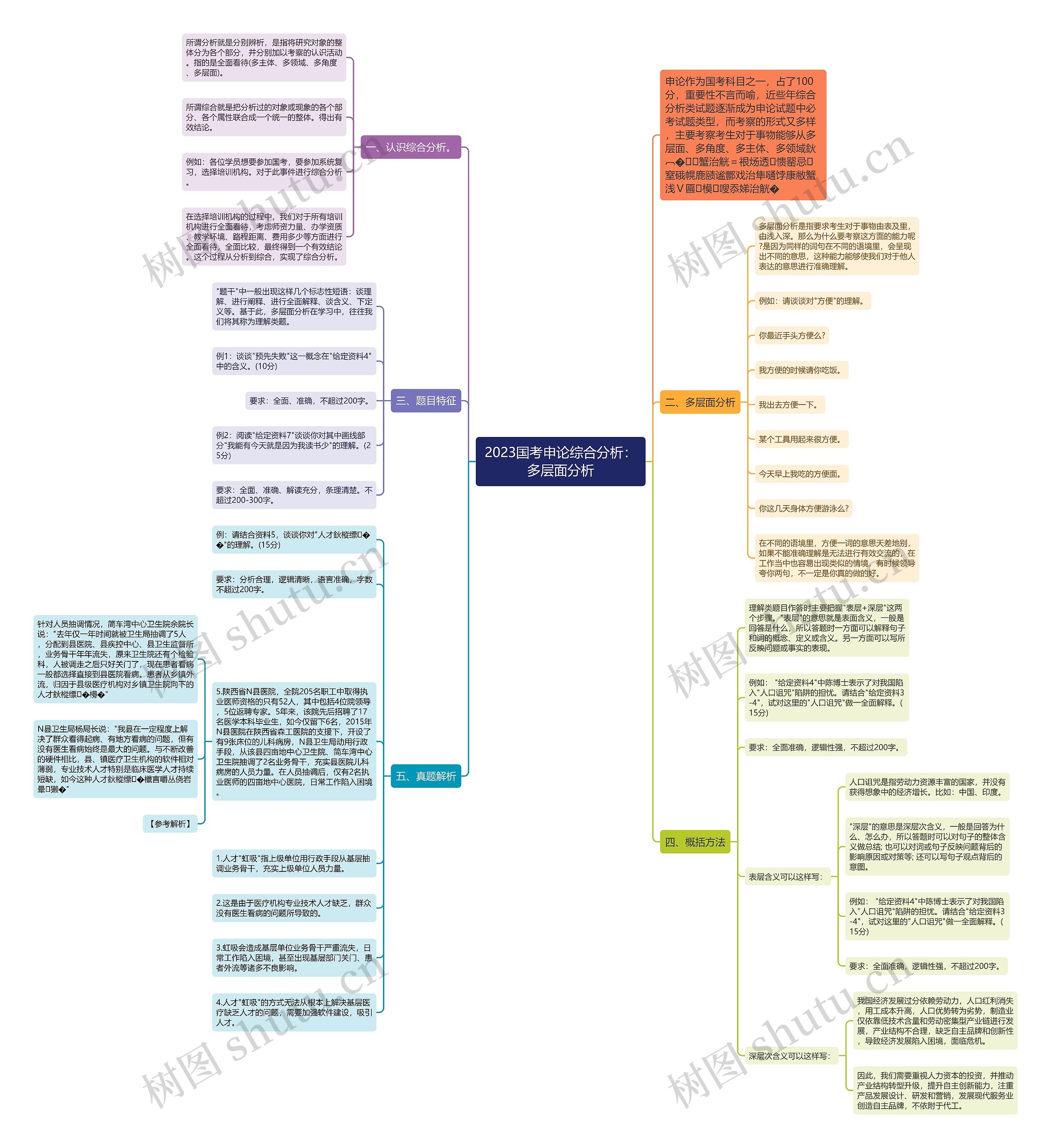 2023国考申论综合分析：多层面分析思维导图