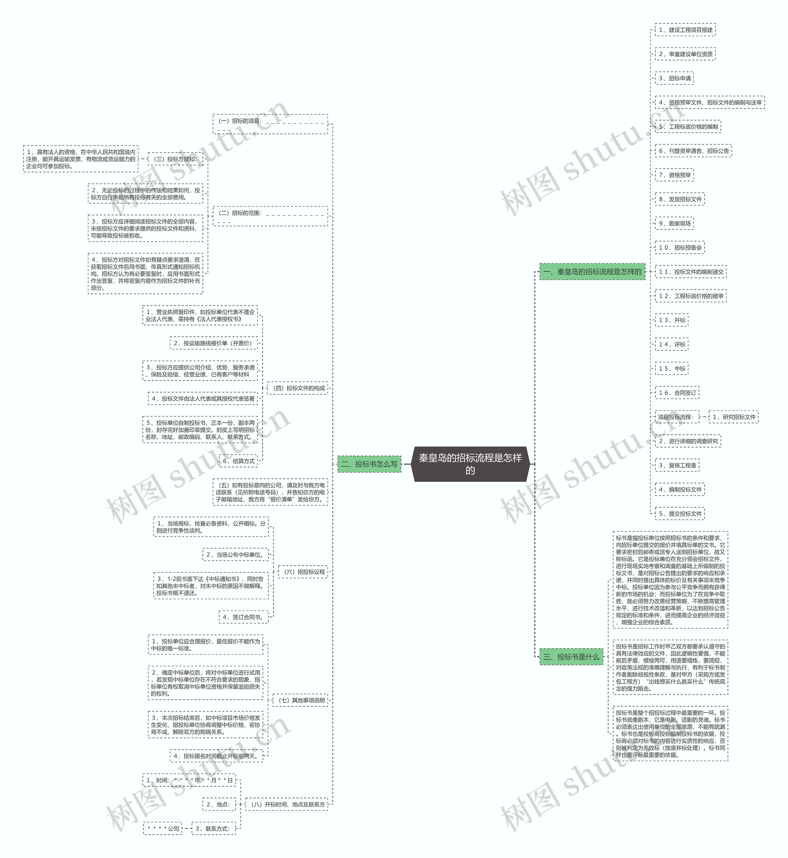 秦皇岛的招标流程是怎样的思维导图