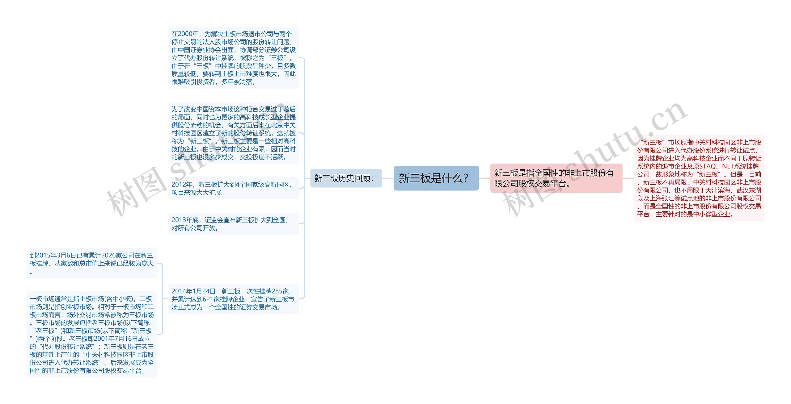 新三板是什么？思维导图