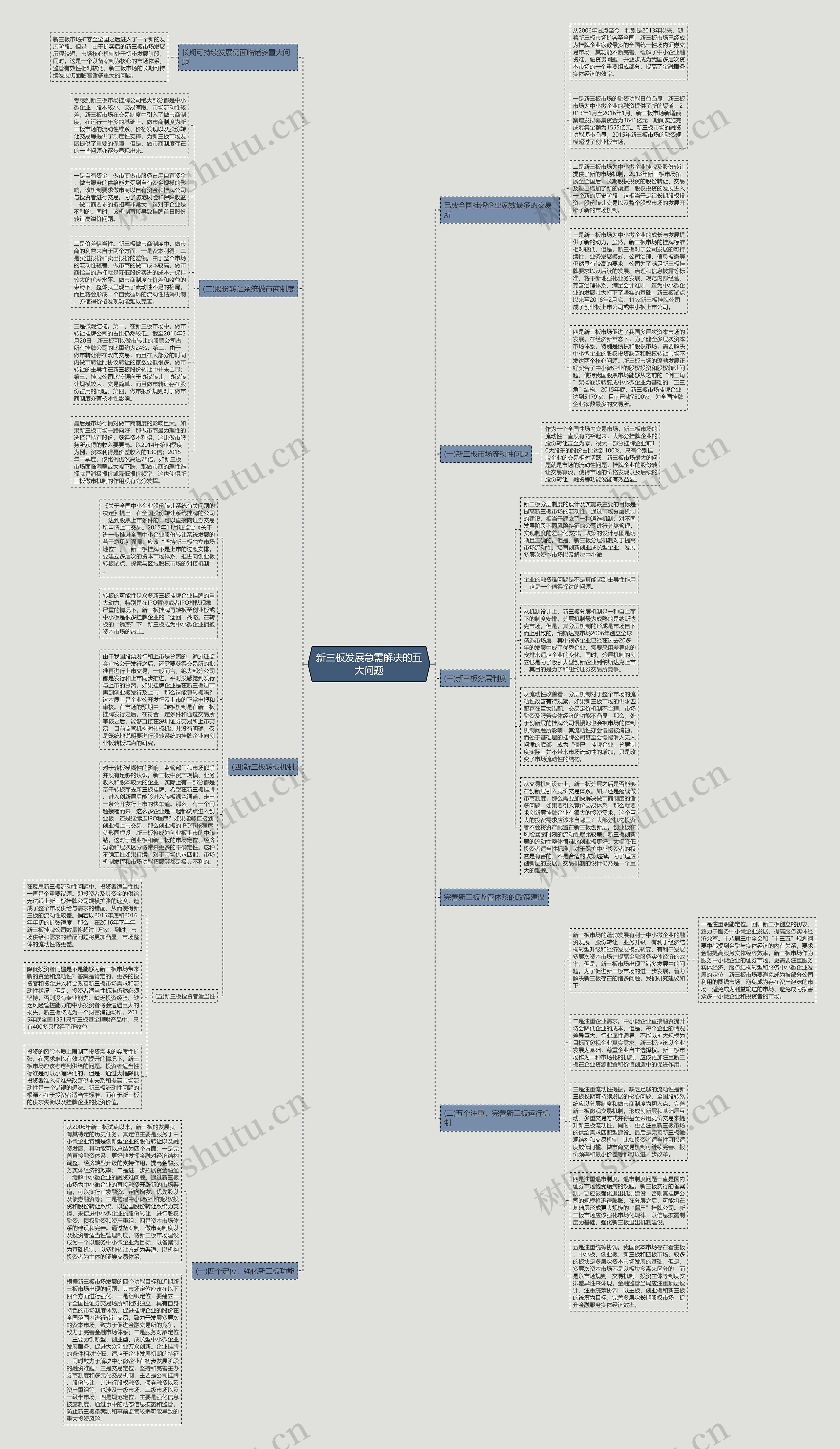 新三板发展急需解决的五大问题思维导图