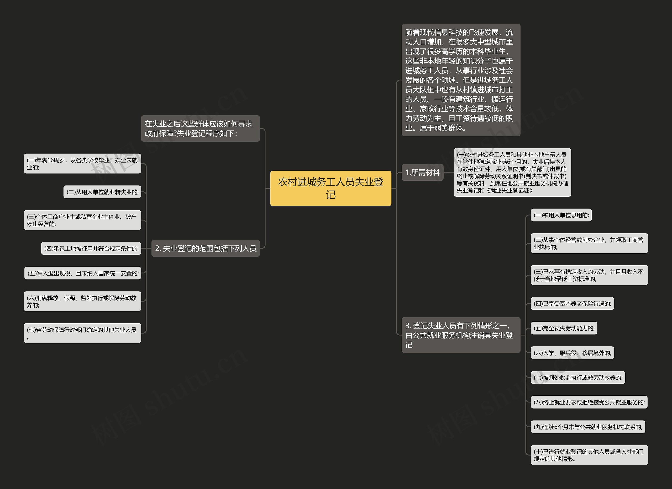 农村进城务工人员失业登记思维导图
