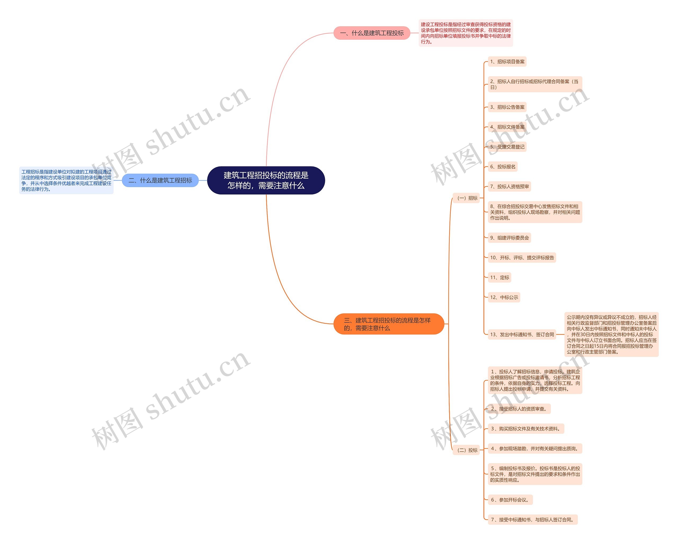 建筑工程招投标的流程是怎样的，需要注意什么思维导图