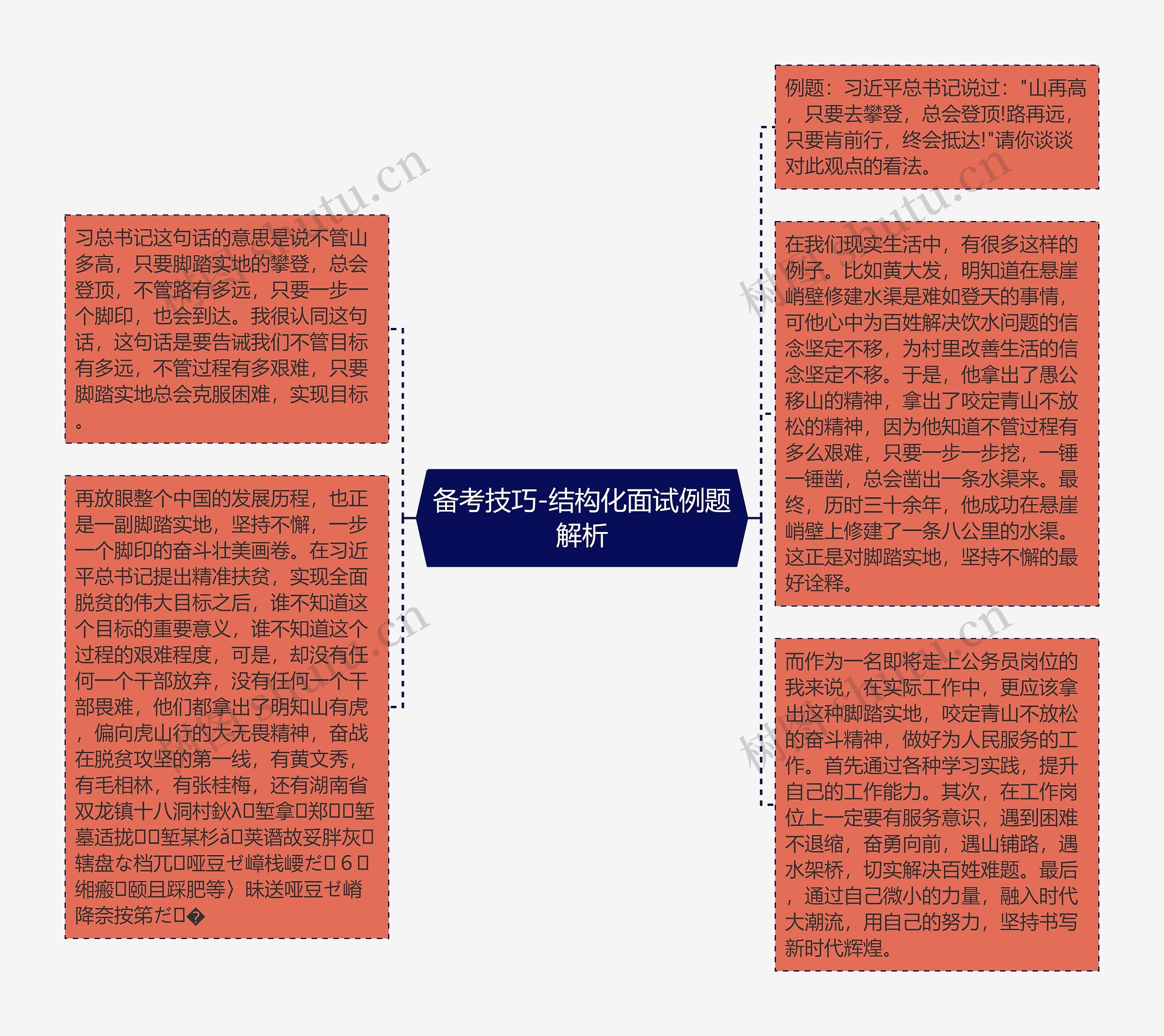 备考技巧-结构化面试例题解析思维导图