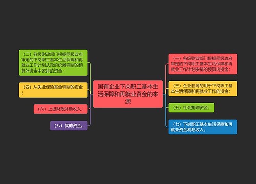 国有企业下岗职工基本生活保障和再就业资金的来源