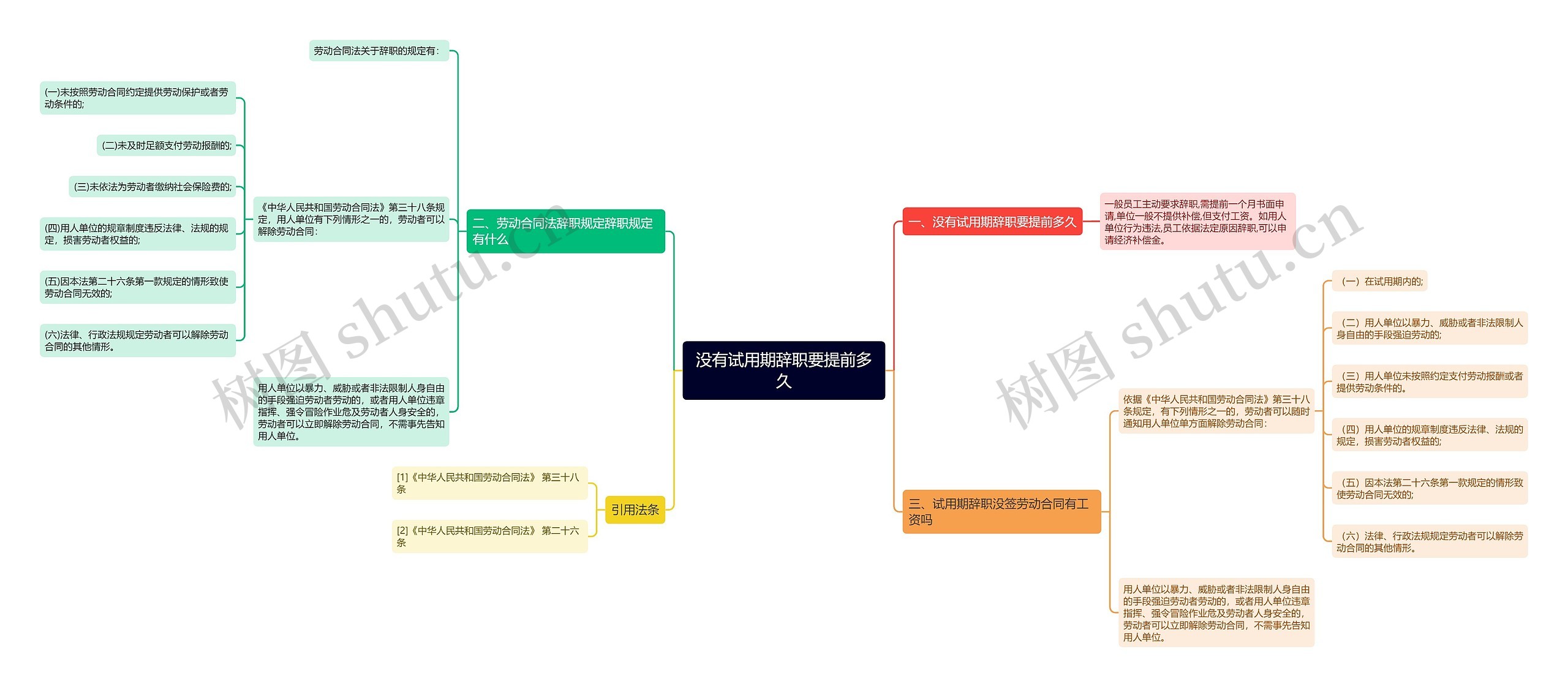 没有试用期辞职要提前多久思维导图