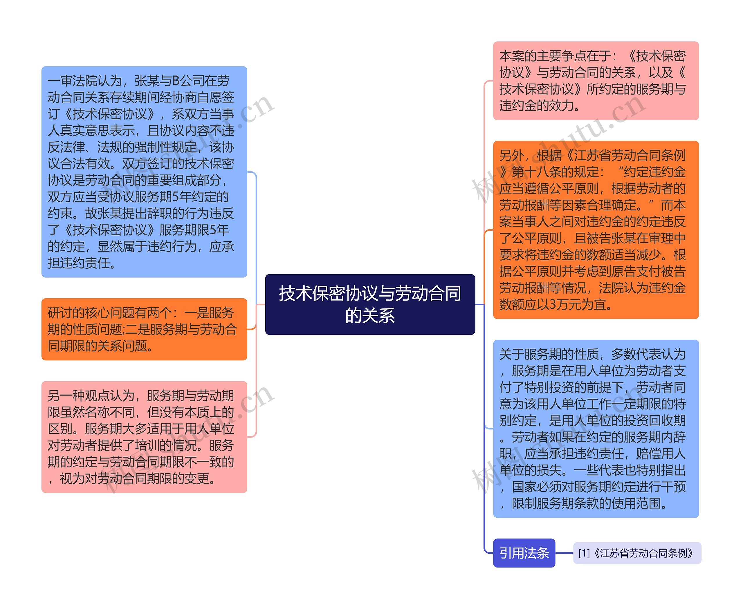 技术保密协议与劳动合同的关系思维导图