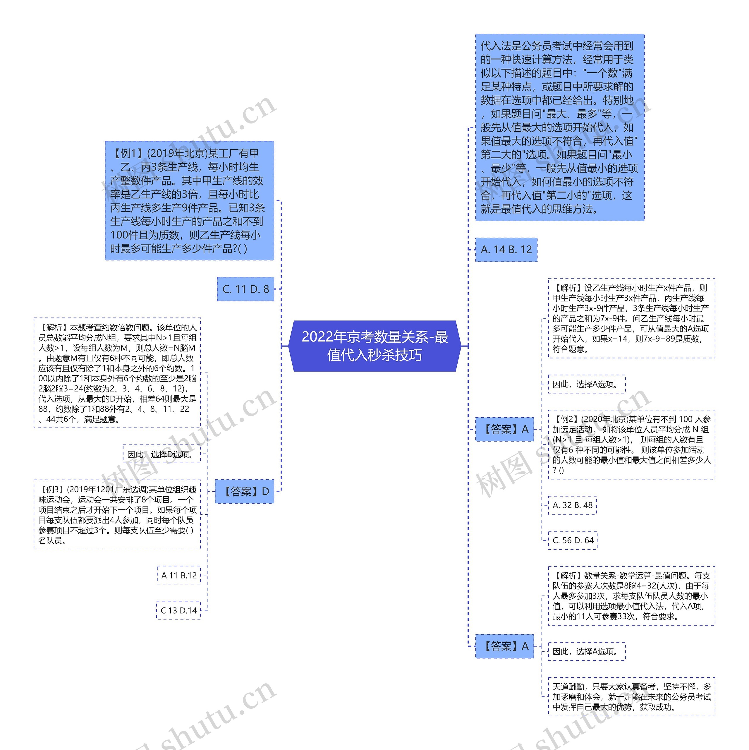 2022年京考数量关系-最值代入秒杀技巧思维导图