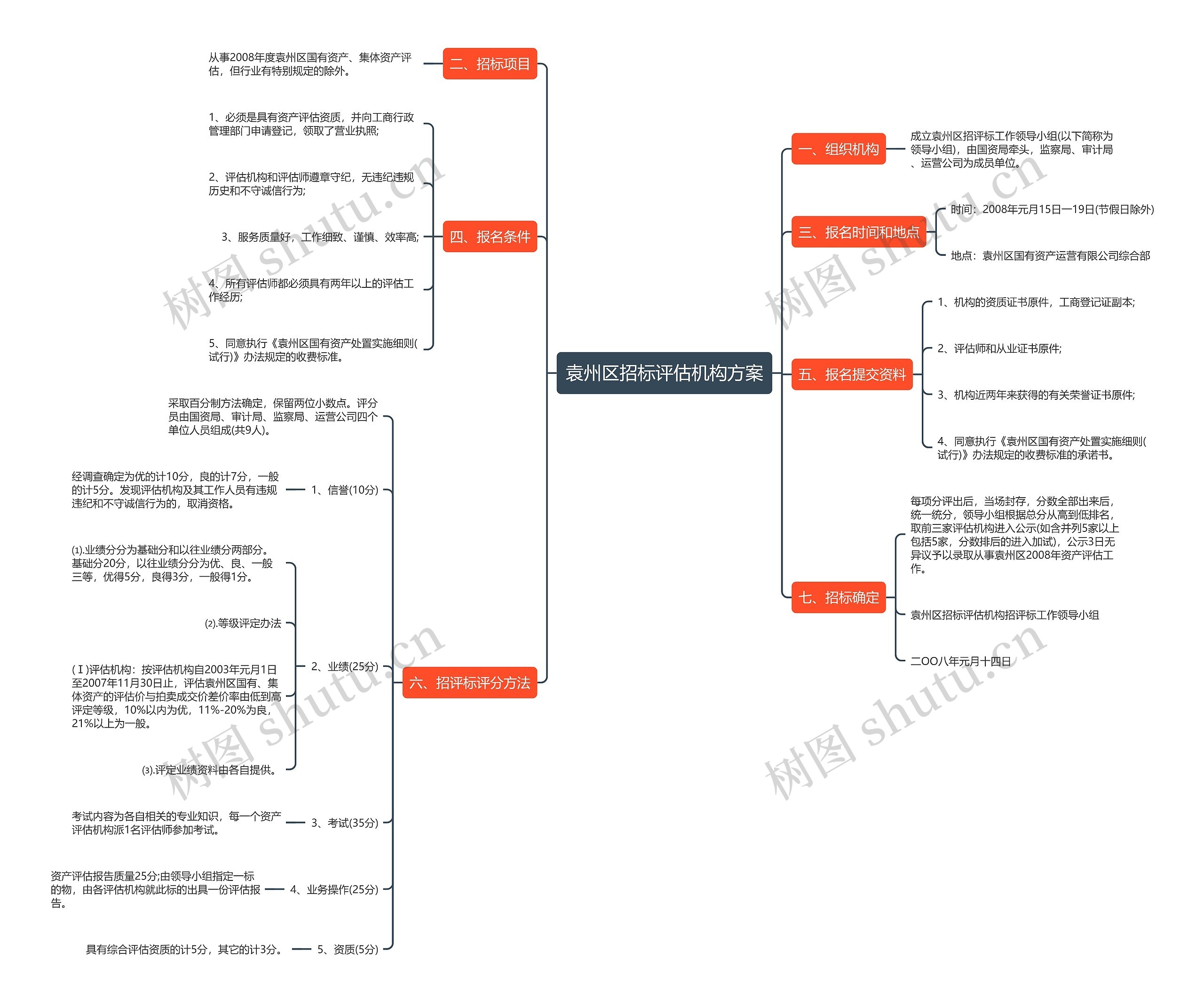 袁州区招标评估机构方案思维导图