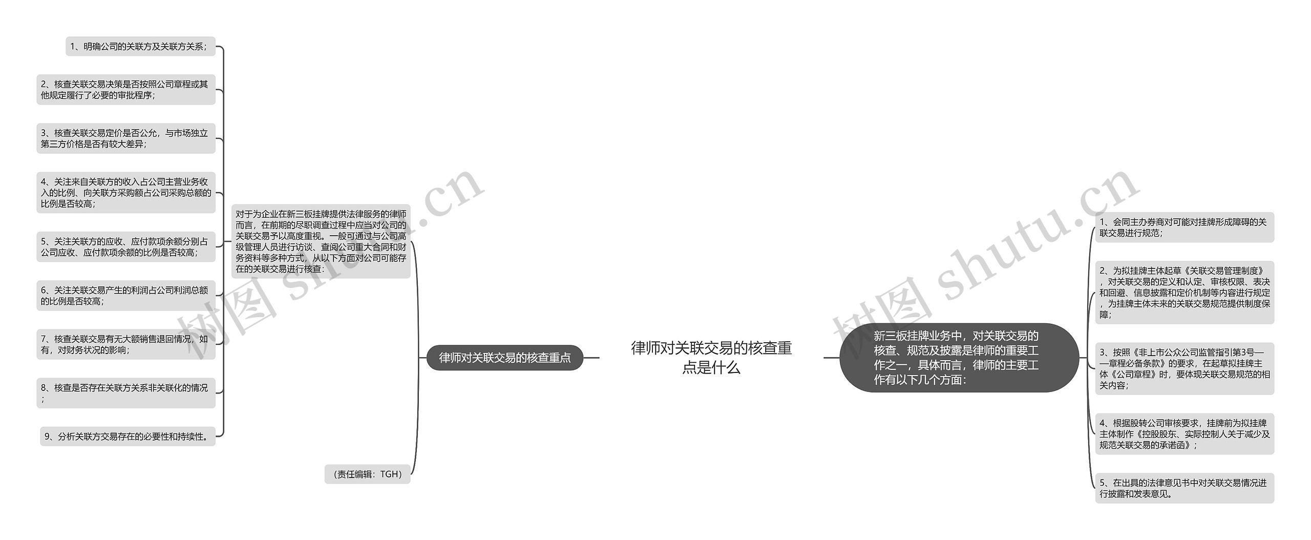 律师对关联交易的核查重点是什么思维导图