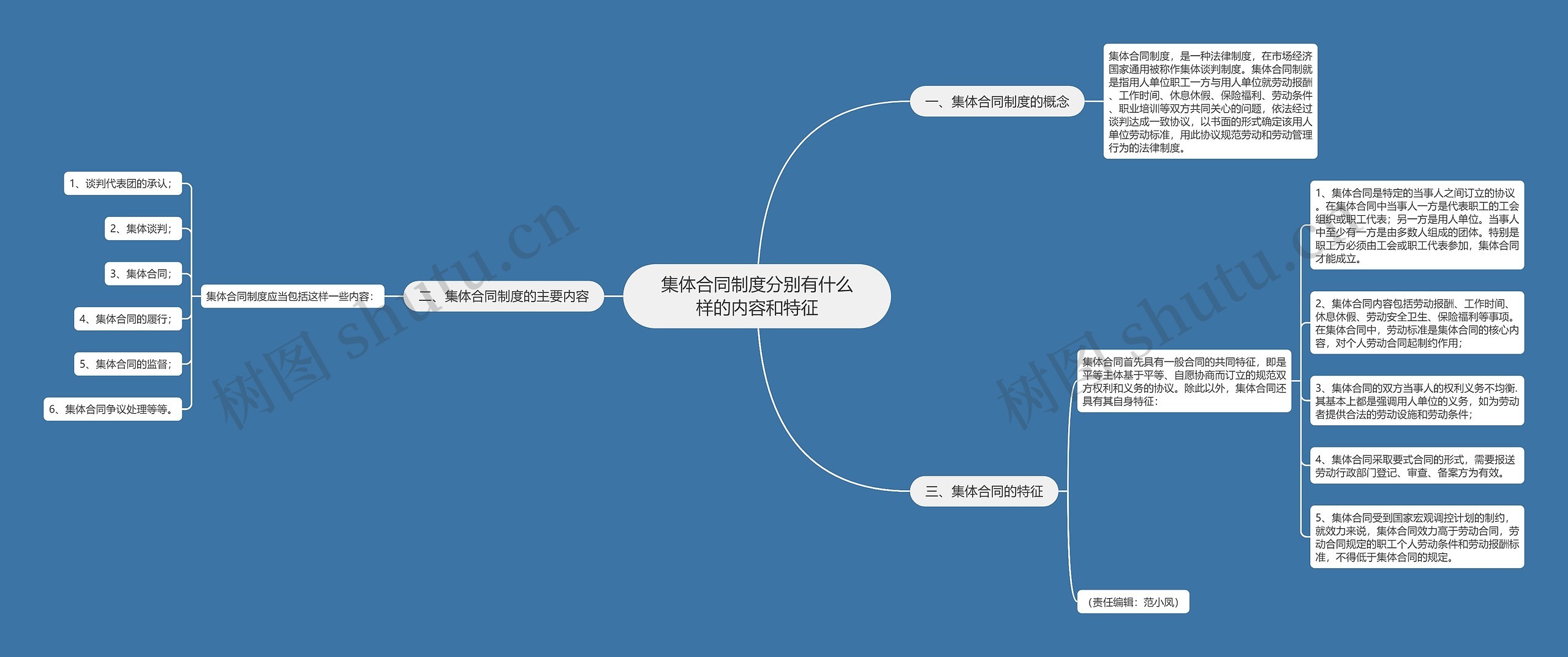 集体合同制度分别有什么样的内容和特征
