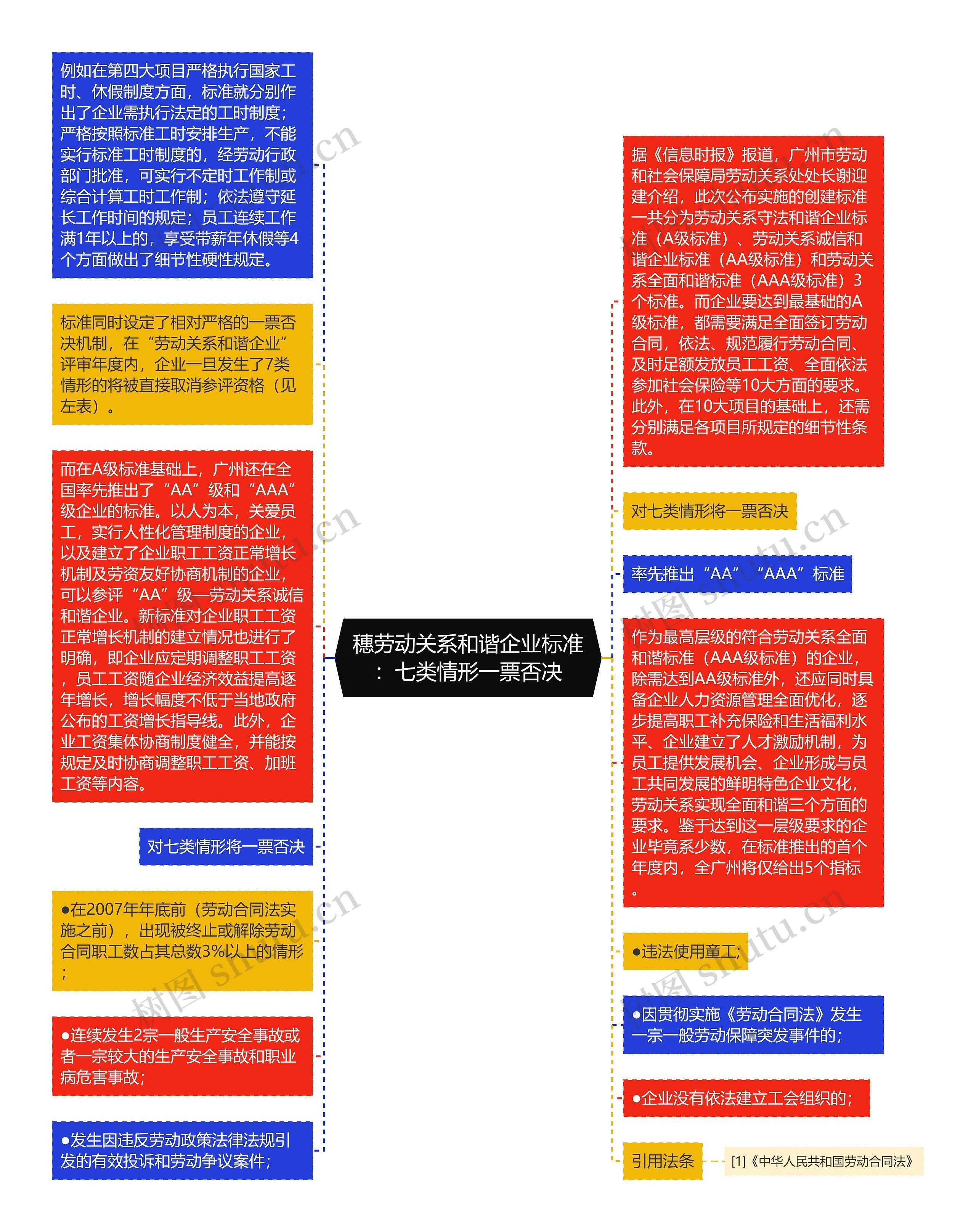 穗劳动关系和谐企业标准：七类情形一票否决