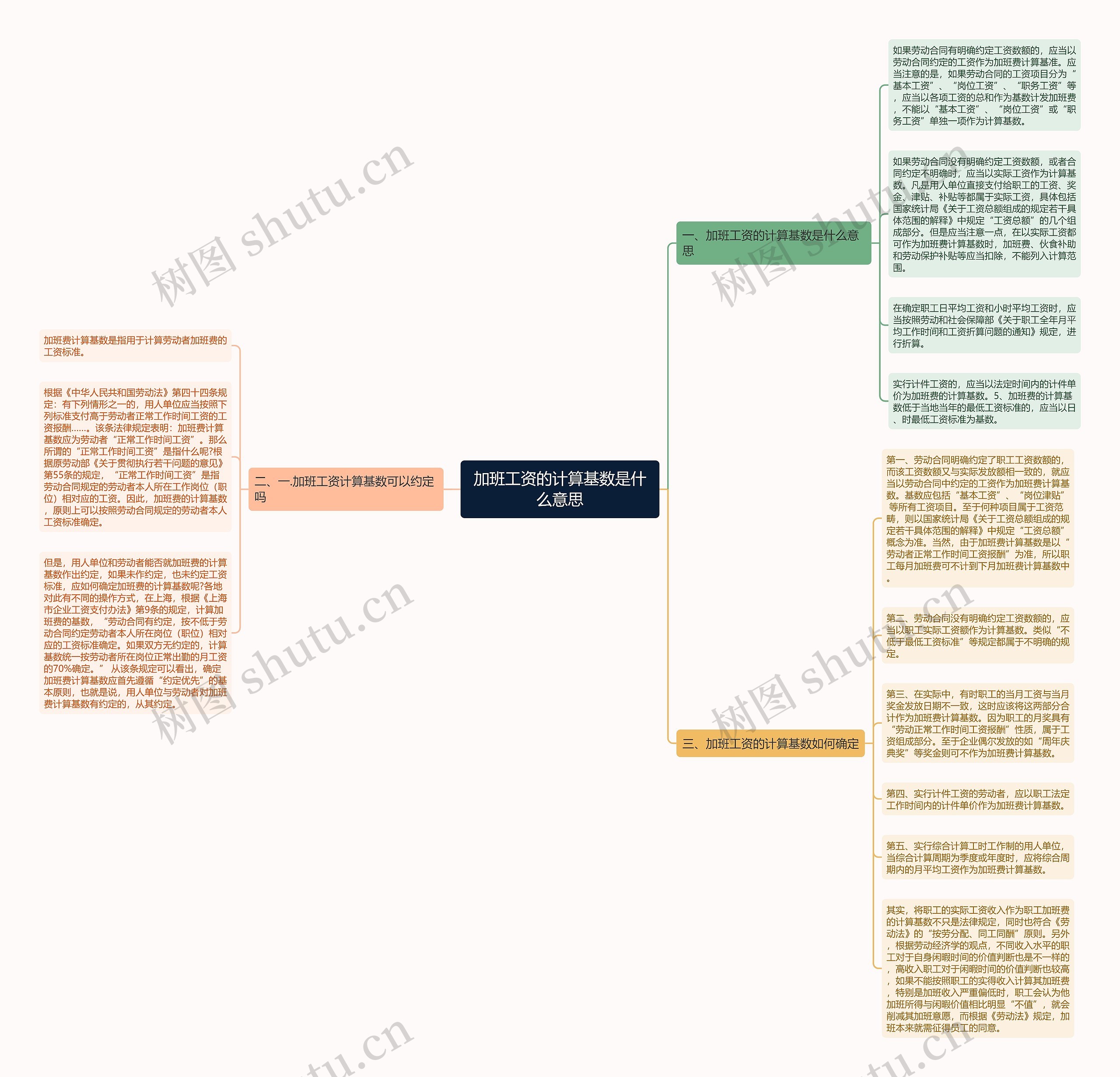 加班工资的计算基数是什么意思思维导图