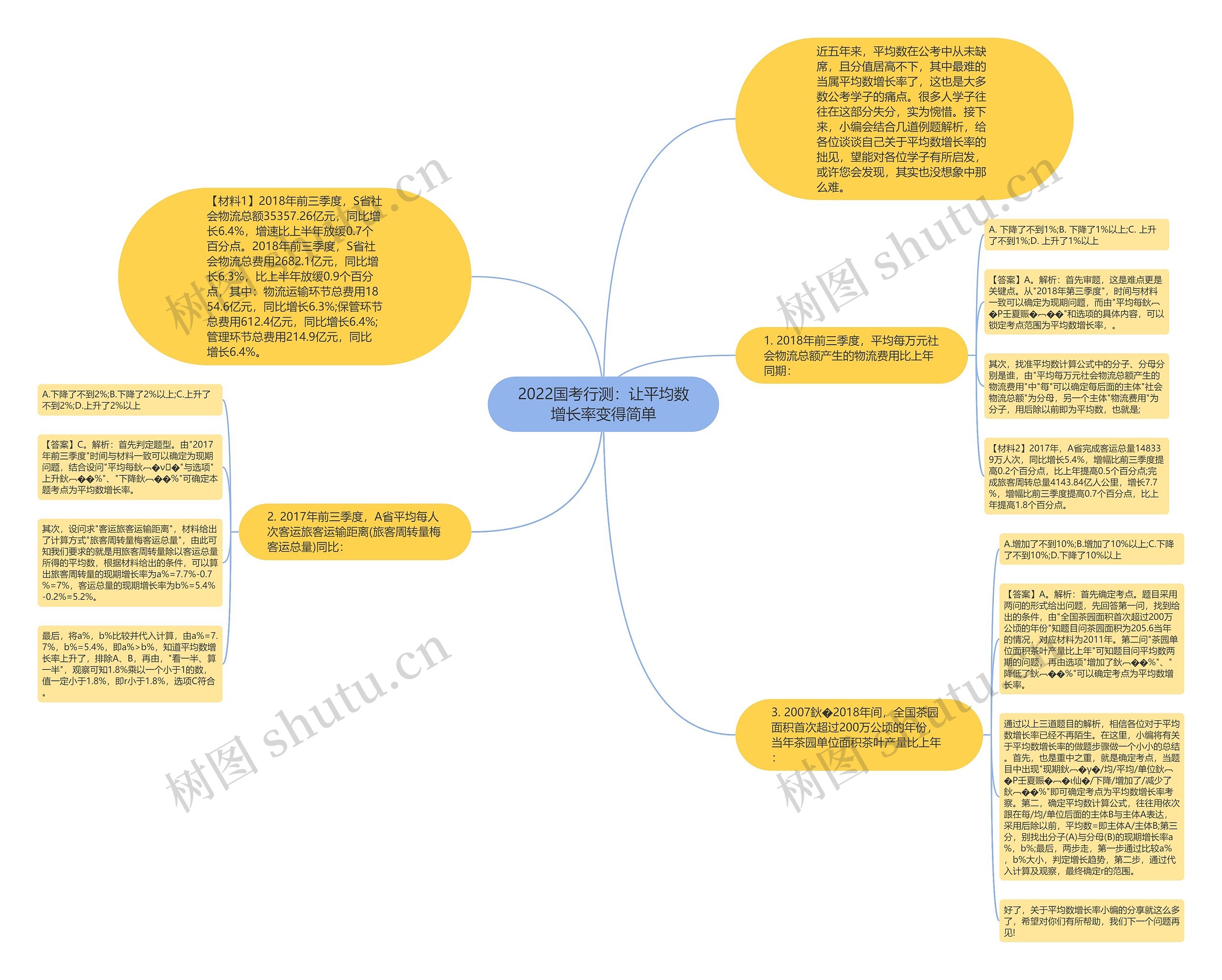 2022国考行测：让平均数增长率变得简单思维导图