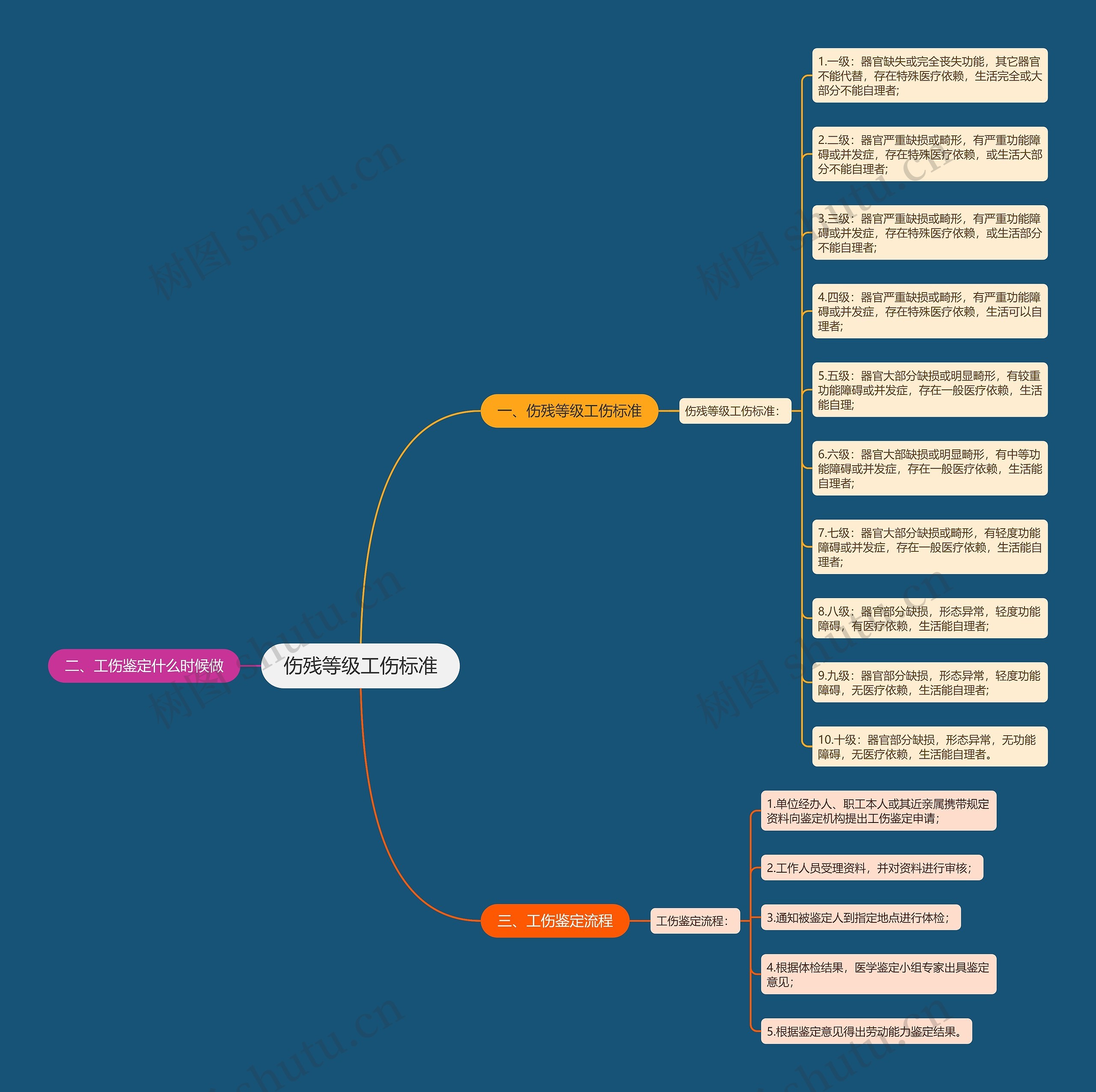 伤残等级工伤标准思维导图