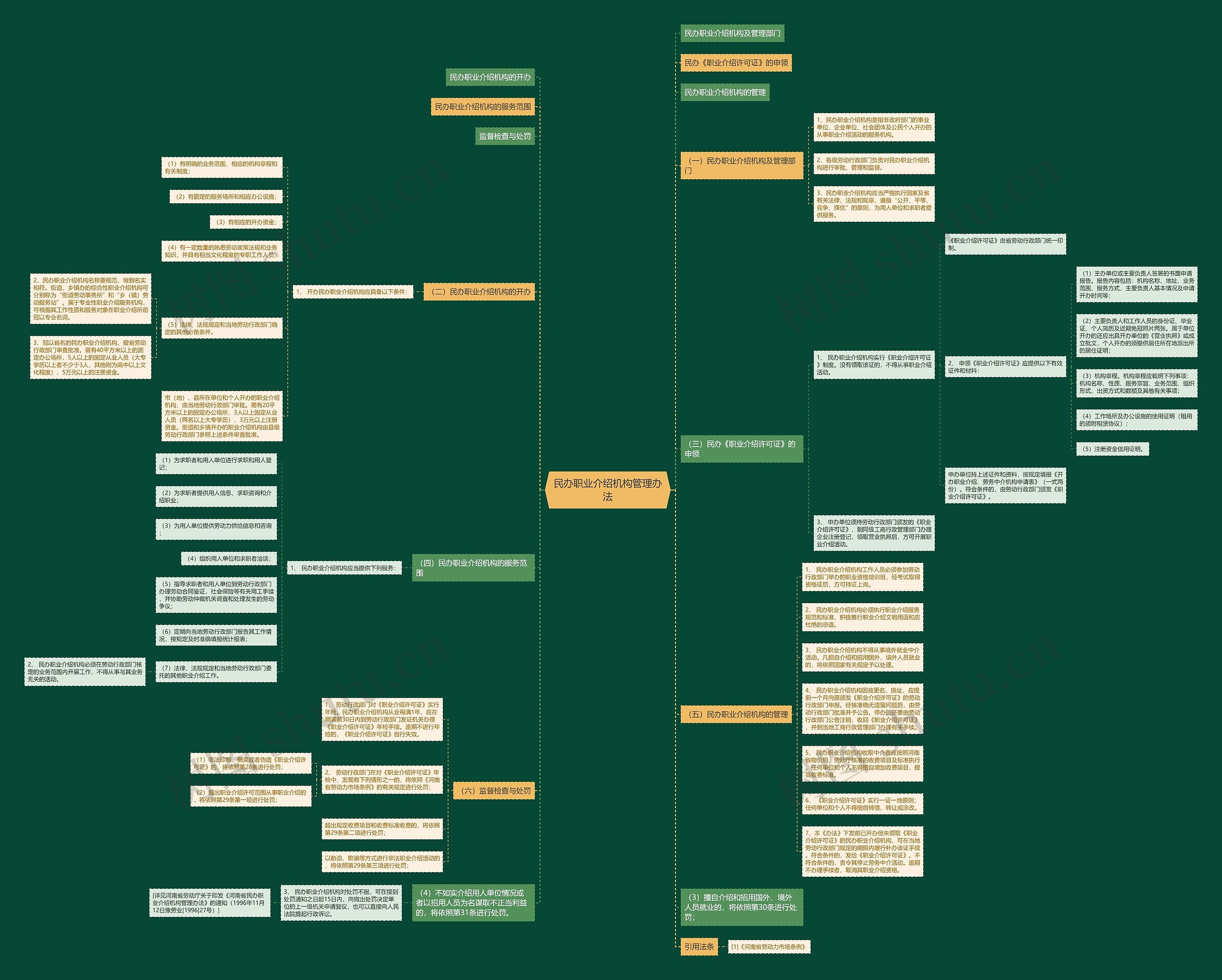 民办职业介绍机构管理办法思维导图