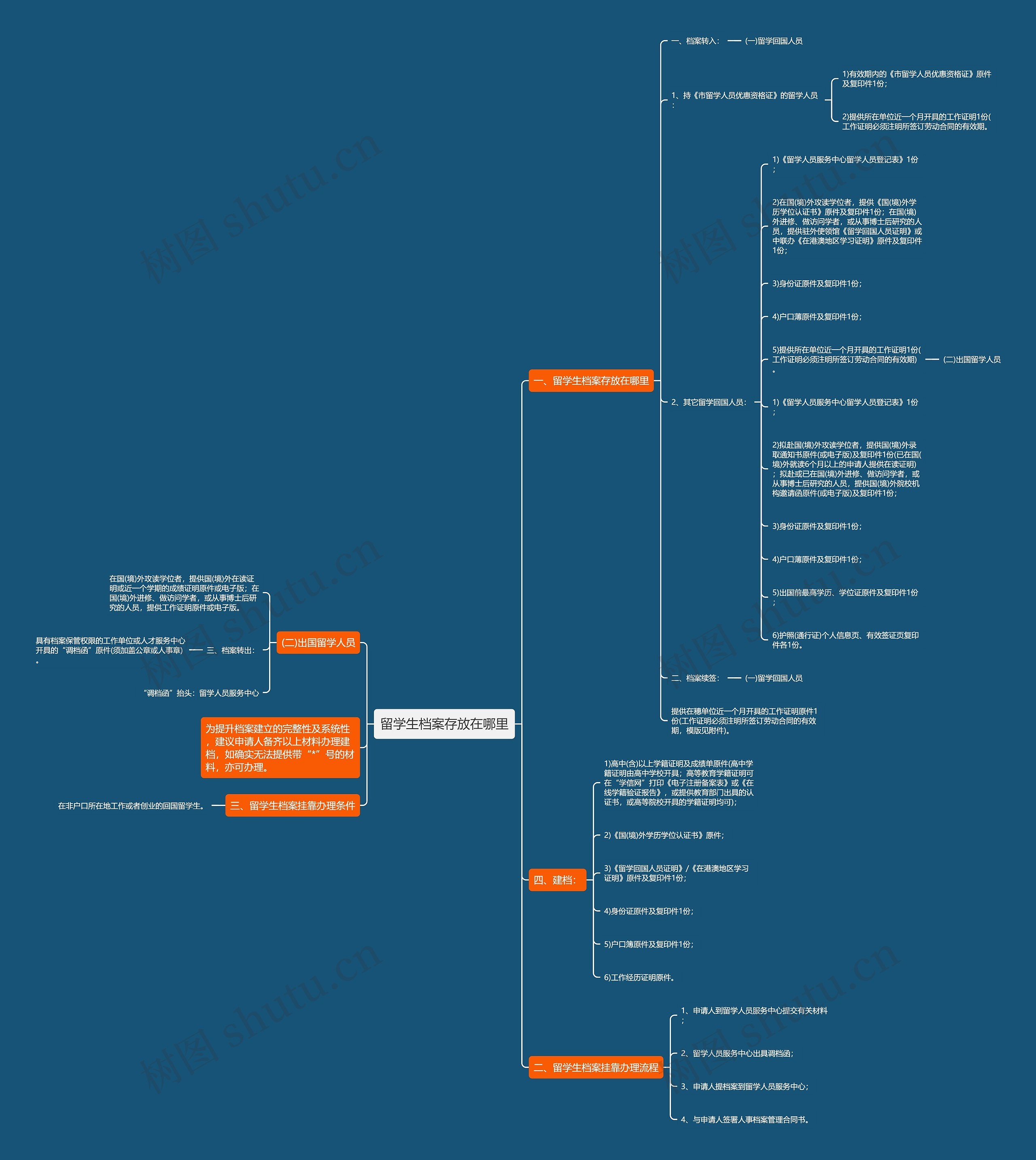 留学生档案存放在哪里思维导图